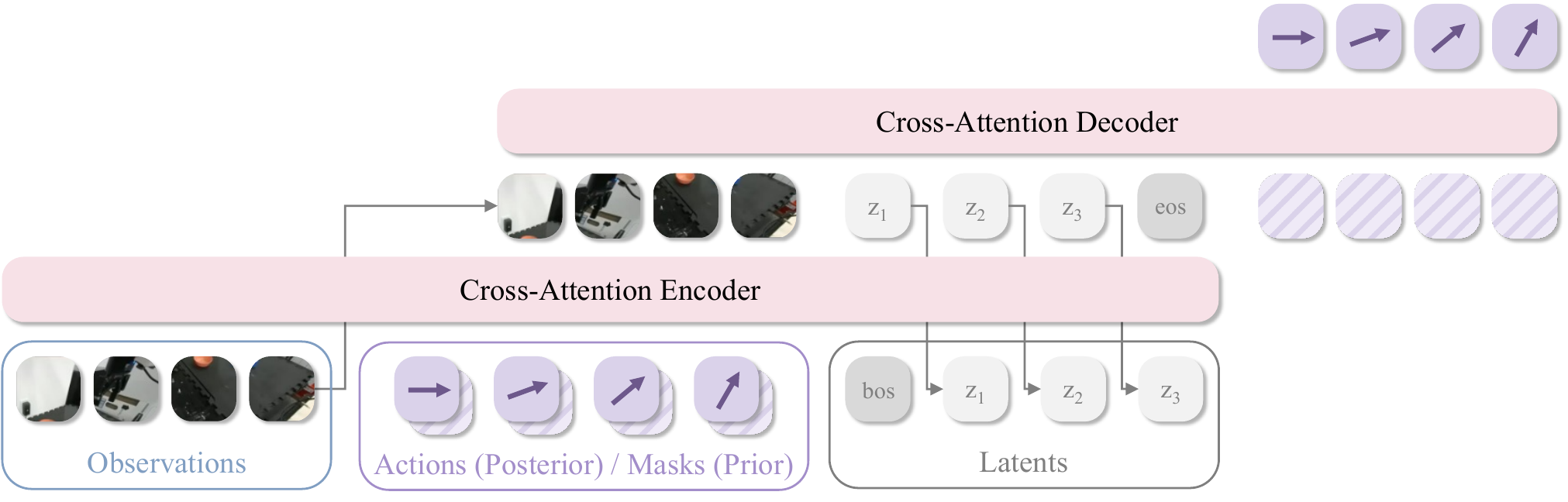 Figure 2: causal cross-attention encoder와 bidirectional cross-attention decoder로 구성된 LMP 정책 아키텍처
