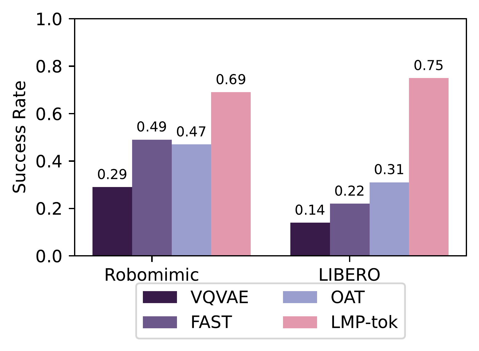 Figure 7: RoboMimic과 LIBERO에서 action tokenizer별 downstream policy 평균 성공률
