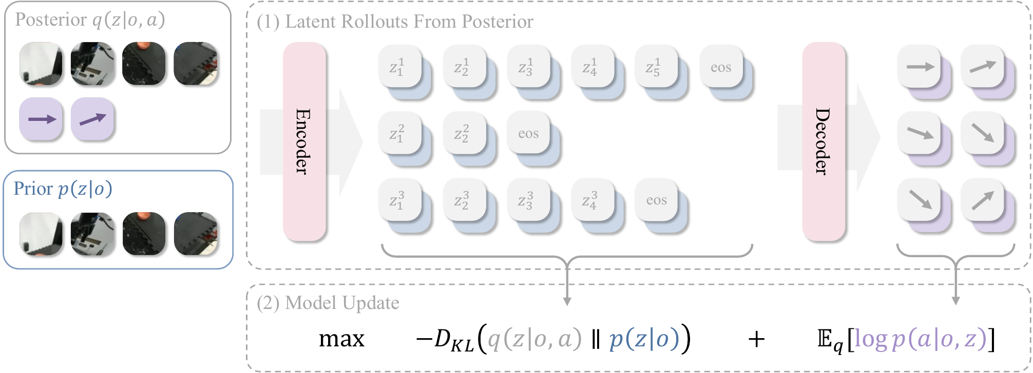 Figure 3: posterior latent rollout buffer 수집과 PPO 스타일 model update의 교대 학습