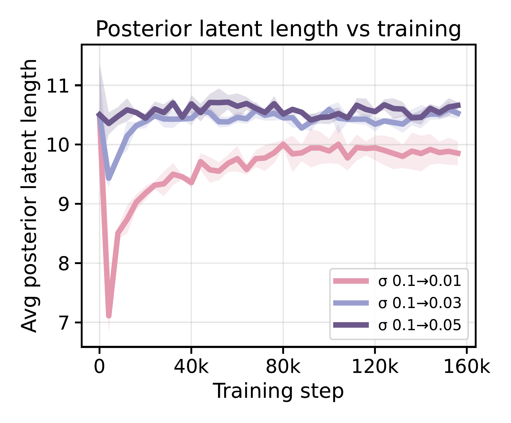 Figure 11: 세 variance schedule에서 training step에 따른 posterior 평균 잠재 길이