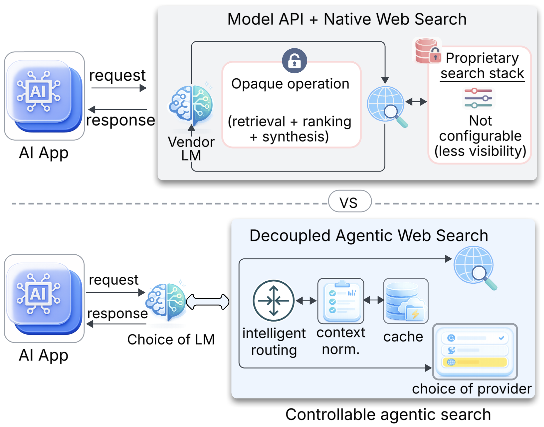 Figure 1: Decoupled Search Grounding은 검색을 모델 내장 기능에서 분리해 provider 선택, 캐시, 출력 제어를 명시적인 운영 경계로 만든다.