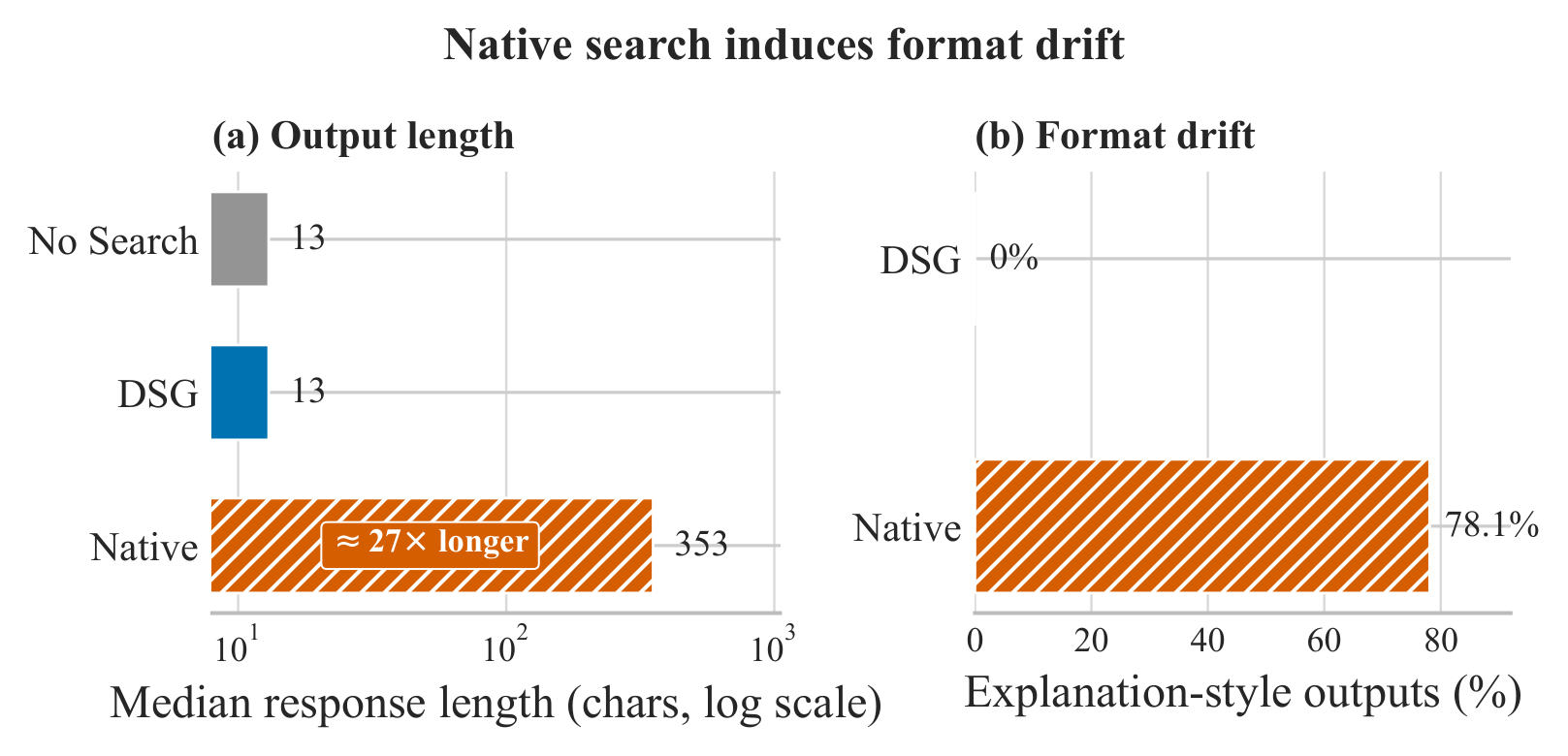 Figure 2: HotpotQA prompt-compliance 진단은 native search가 간결한 정답 추출을 설명형 출력으로 바꿀 수 있음을 보여 준다.