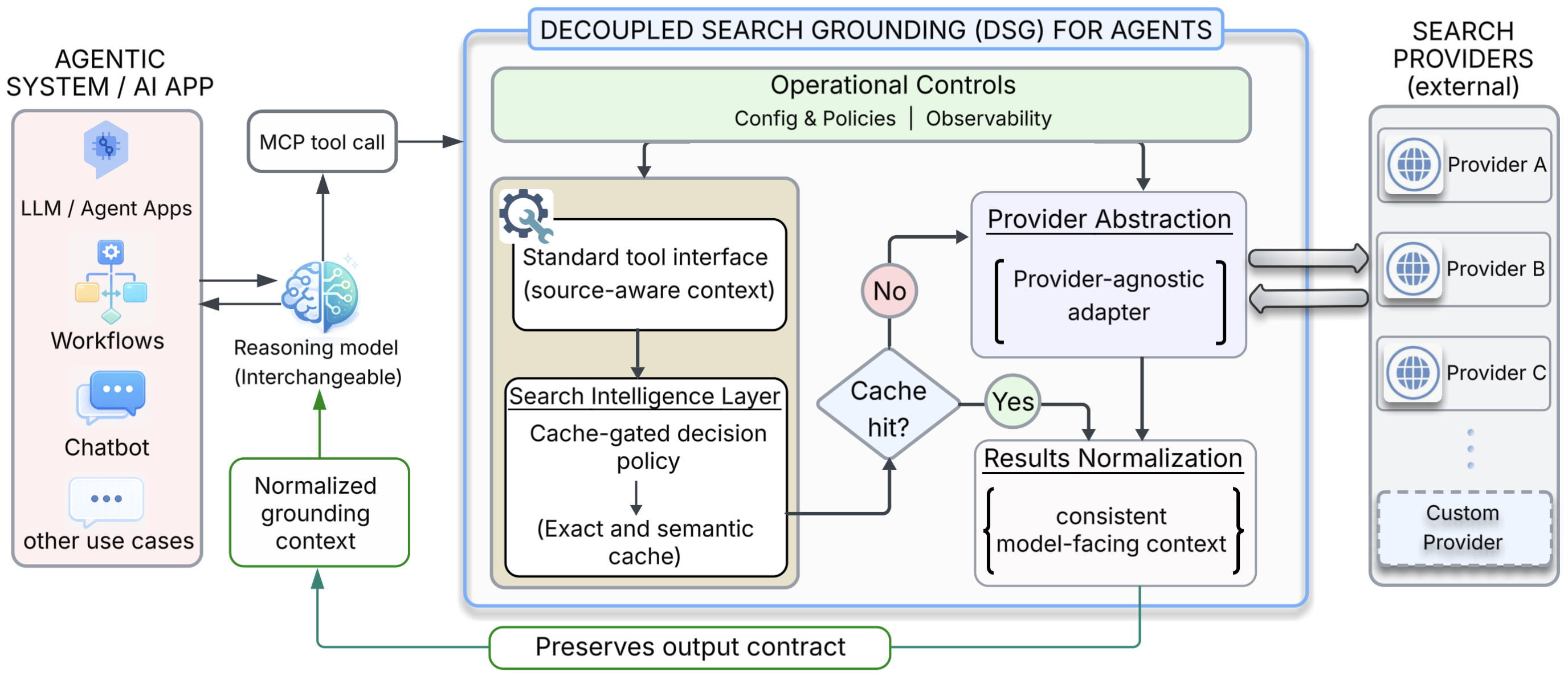 Figure 3: DSG 아키텍처는 agentic application, interchangeable reasoning model, provider-agnostic search backend 사이에 MCP-compatible gateway를 둔다.