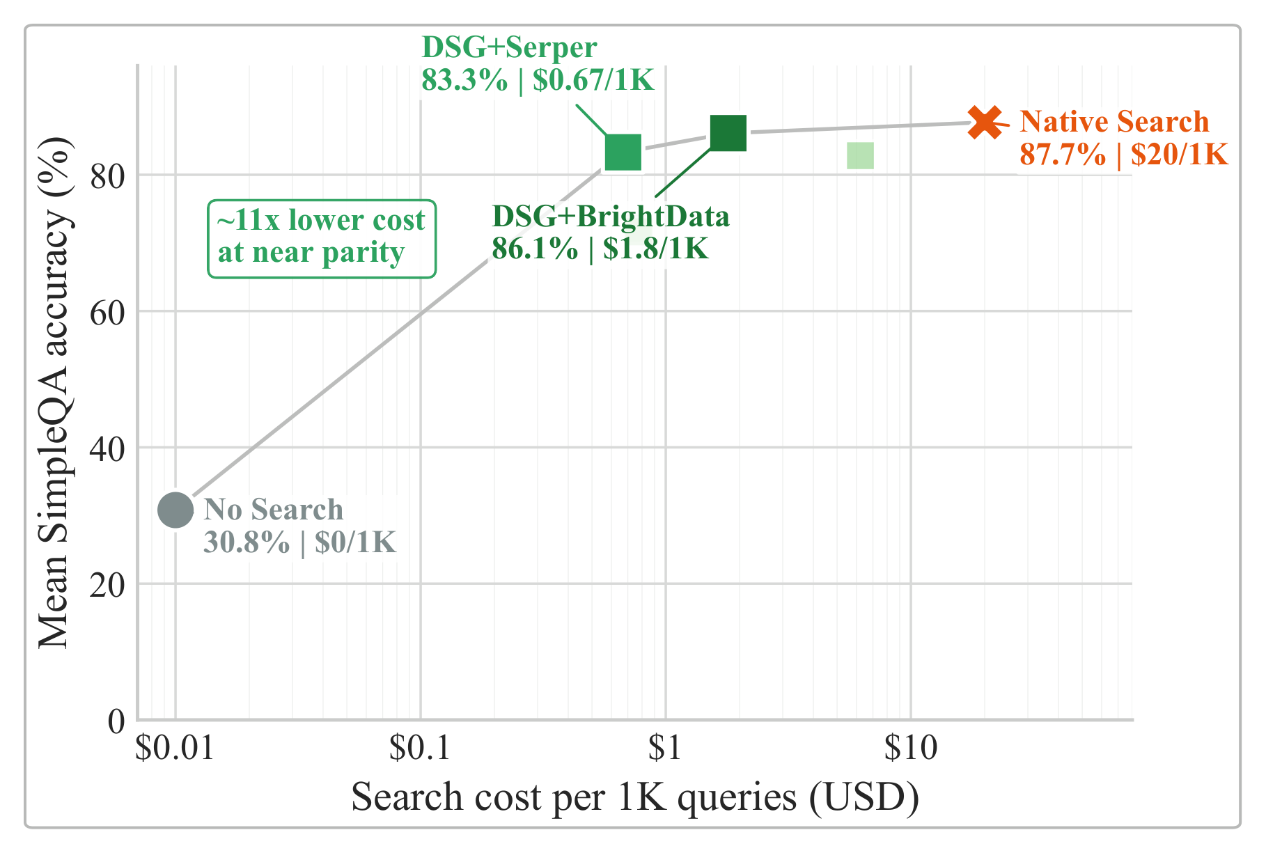 Figure 5: SimpleQA cost-accuracy frontier에서 DSG+BrightData는 native search에 가까운 정확도를 훨씬 낮은 search-provider cost로 달성한다.