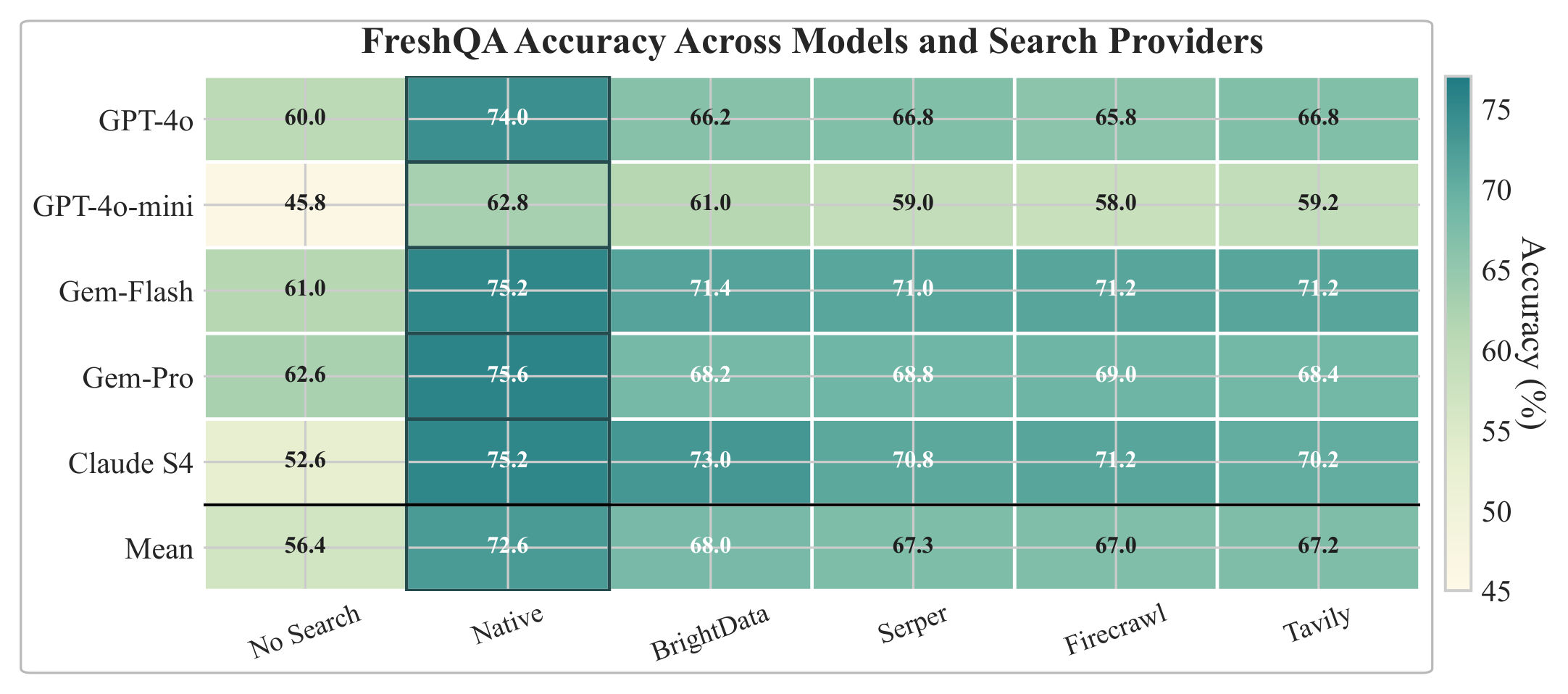 Figure 7: FreshQA heatmap은 recency-sensitive 질의에서 native search가 모든 평가 모델에서 선두를 차지하는 패턴을 요약한다.