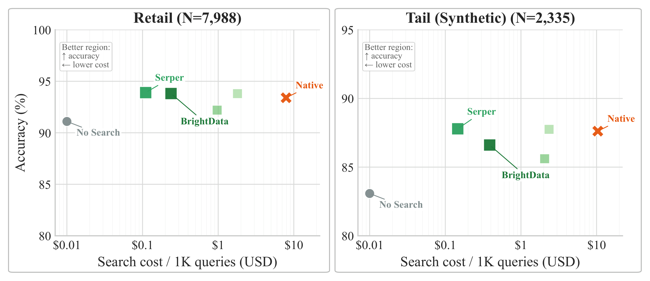 Figure 8: QIU Retail과 Tail synthetic workload에서 DSG provider들이 native search와 비슷하거나 더 높은 정확도를 낮은 비용으로 달성하는 비용-정확도 관계를 보여 준다.