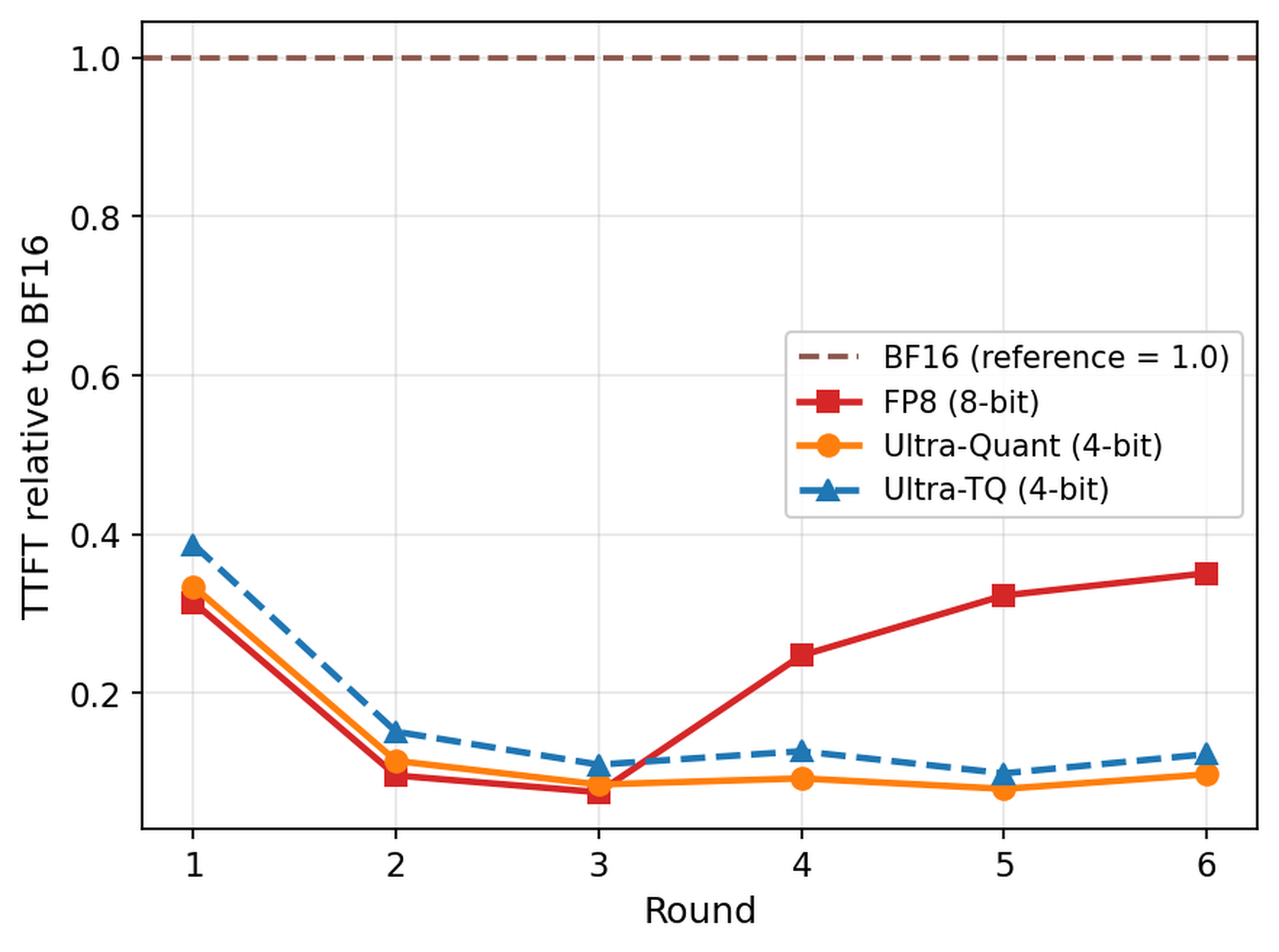 Per-round TTFT under agentic serving