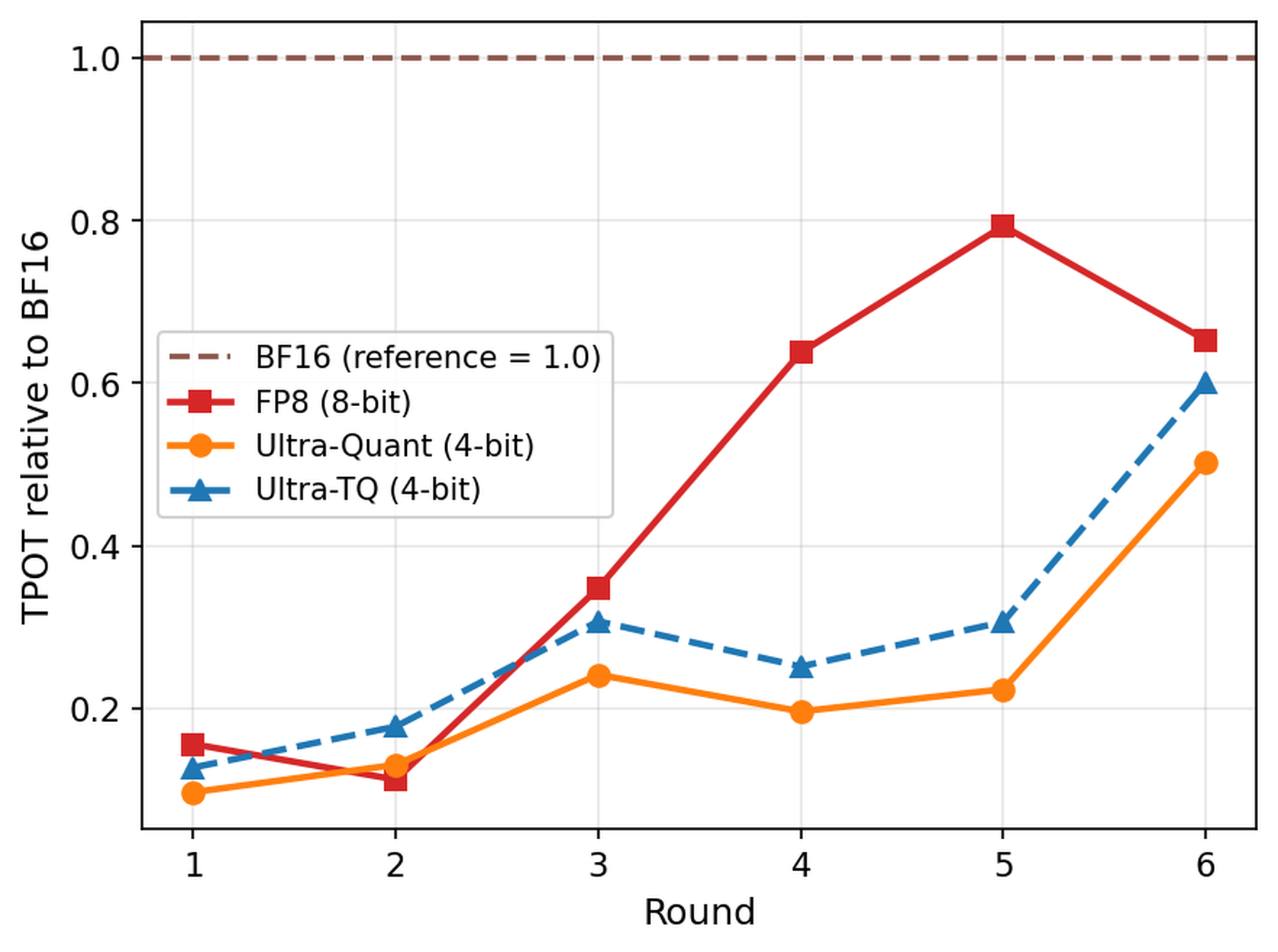 Per-round TPOT under agentic serving