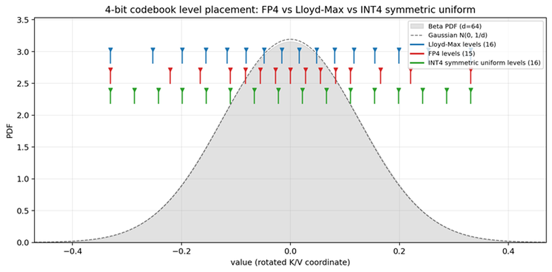 4-bit codebook level placement