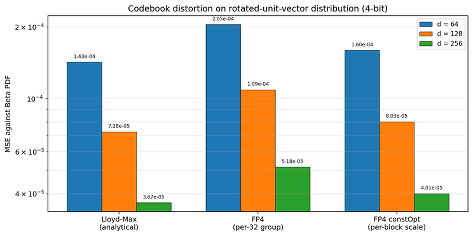 Codebook distortion under constOpt scaling