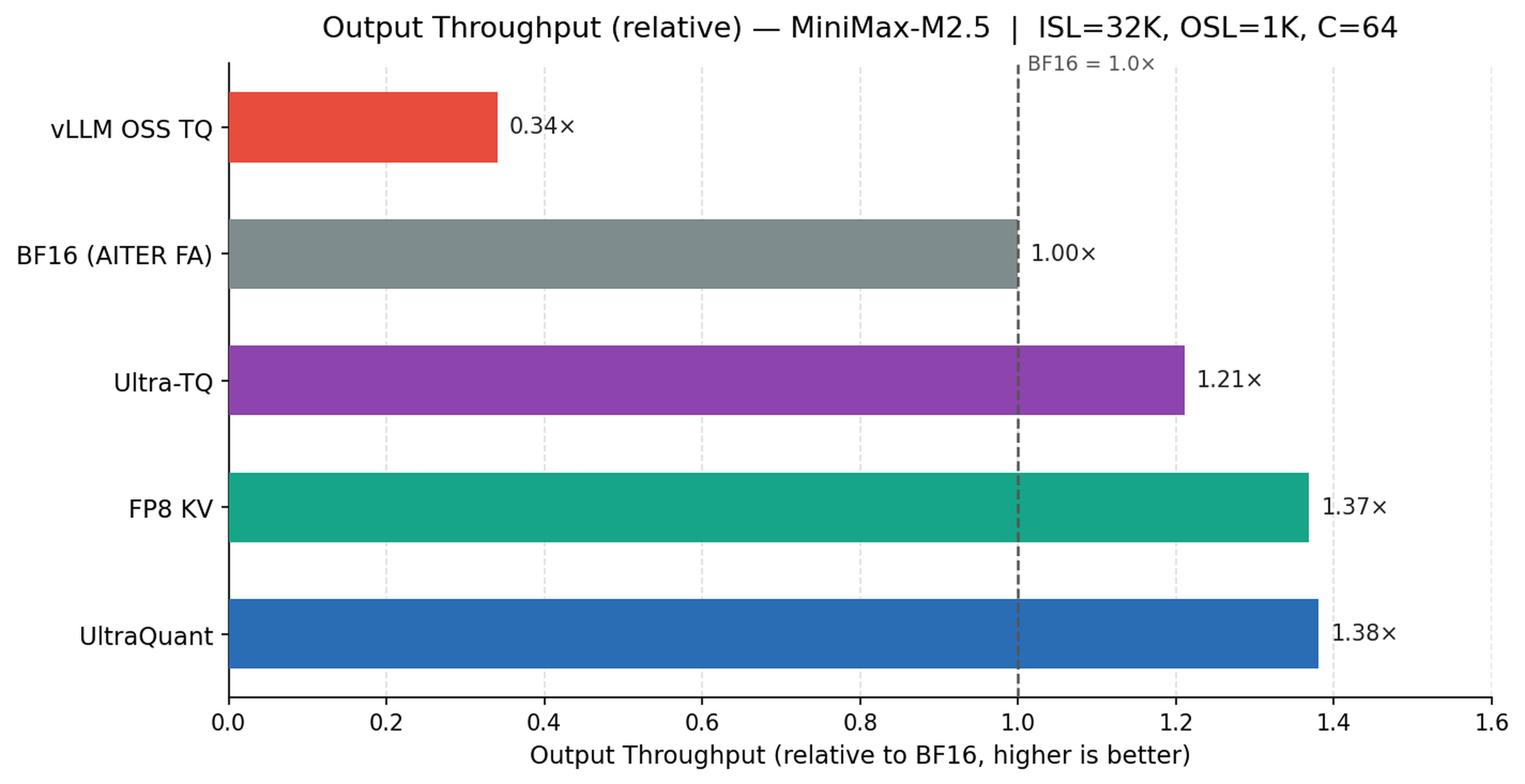 Relative throughput of UltraQuant and baselines