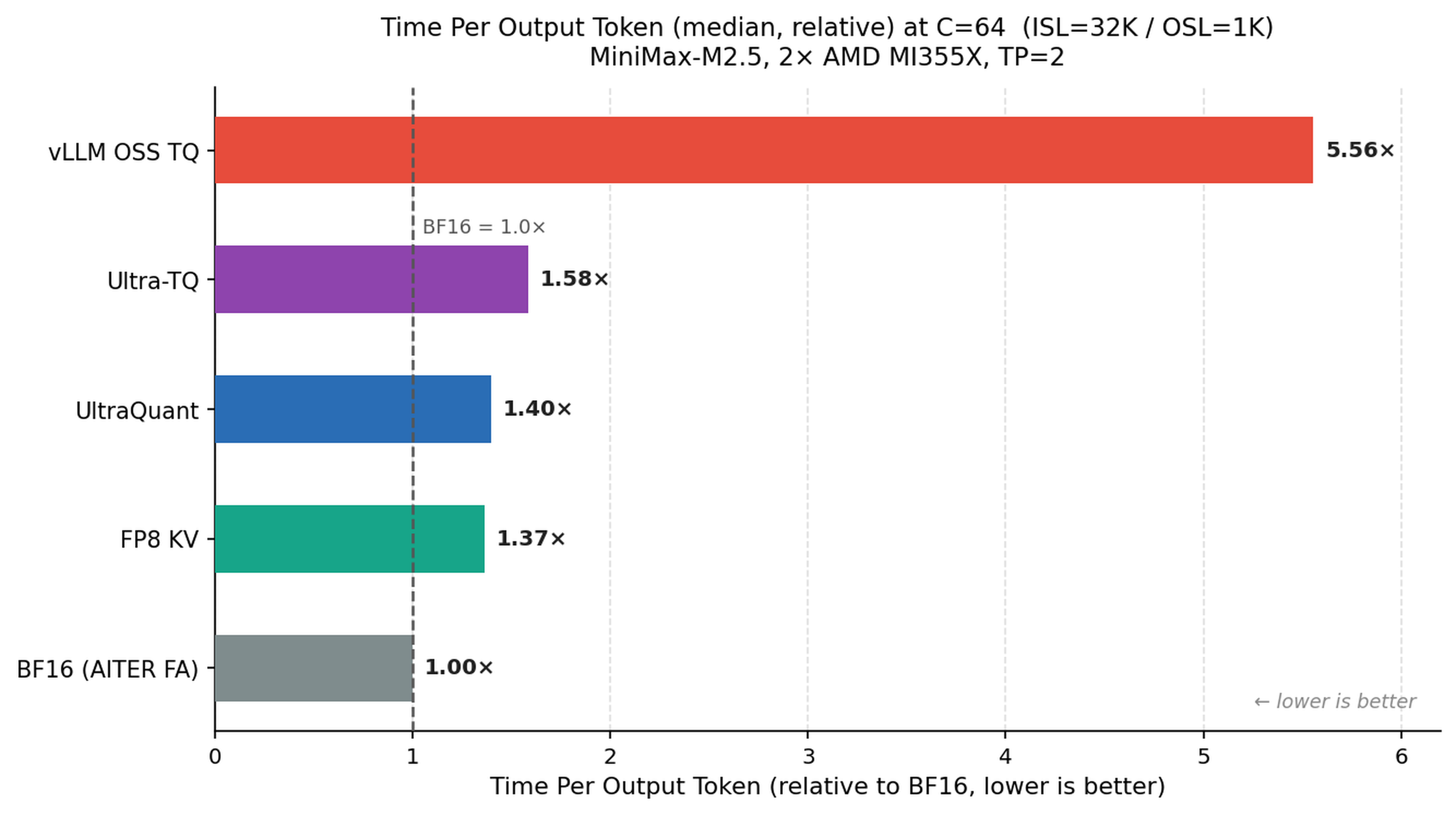 Median TPOT relative to BF16