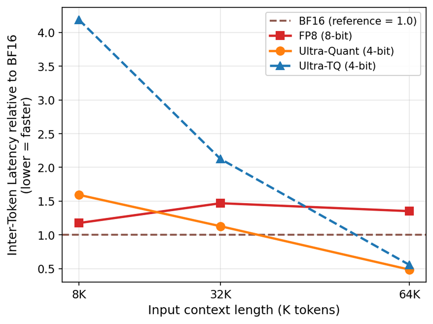 Inter-token latency across context lengths