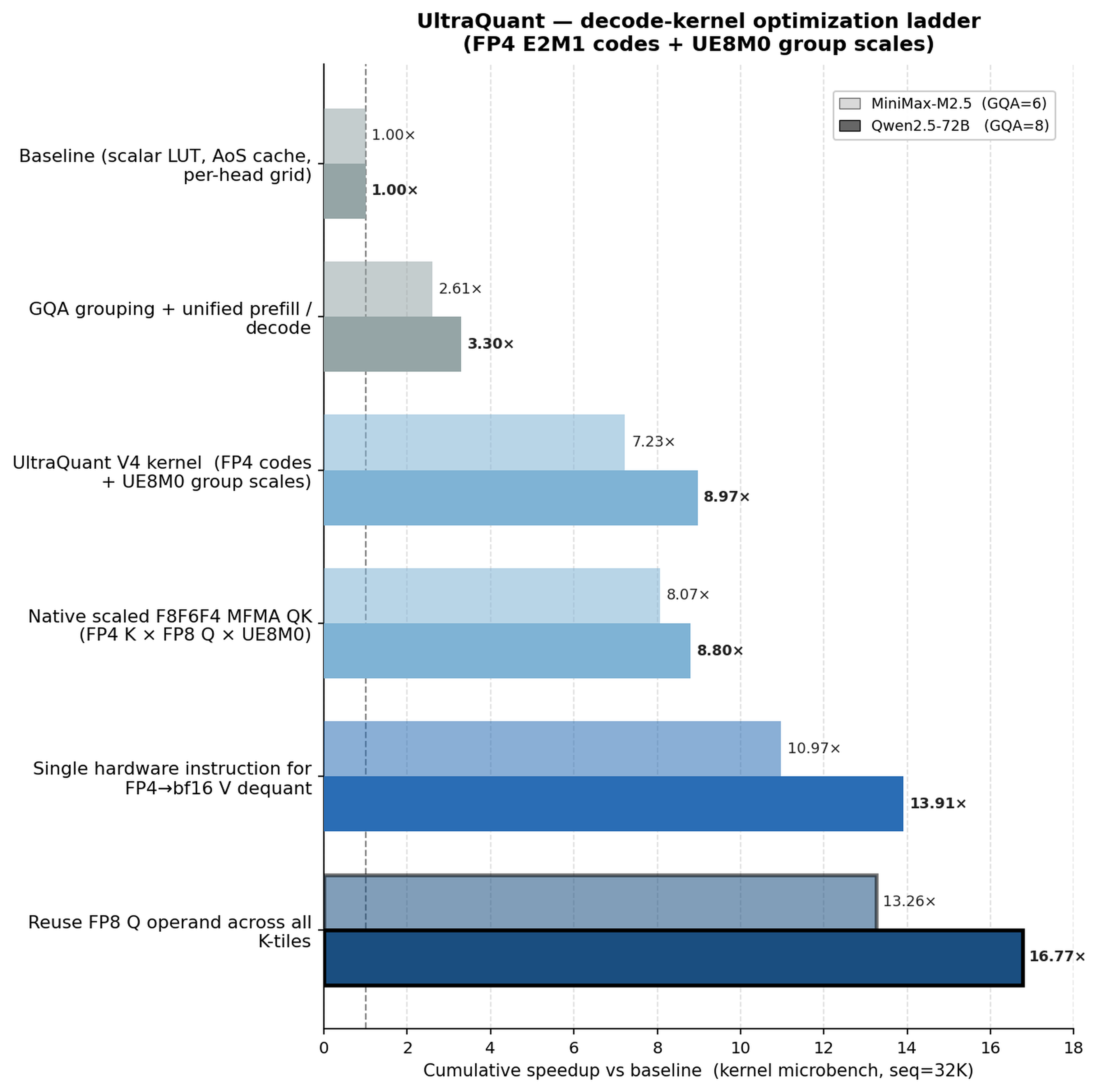UltraQuant kernel optimization ladder