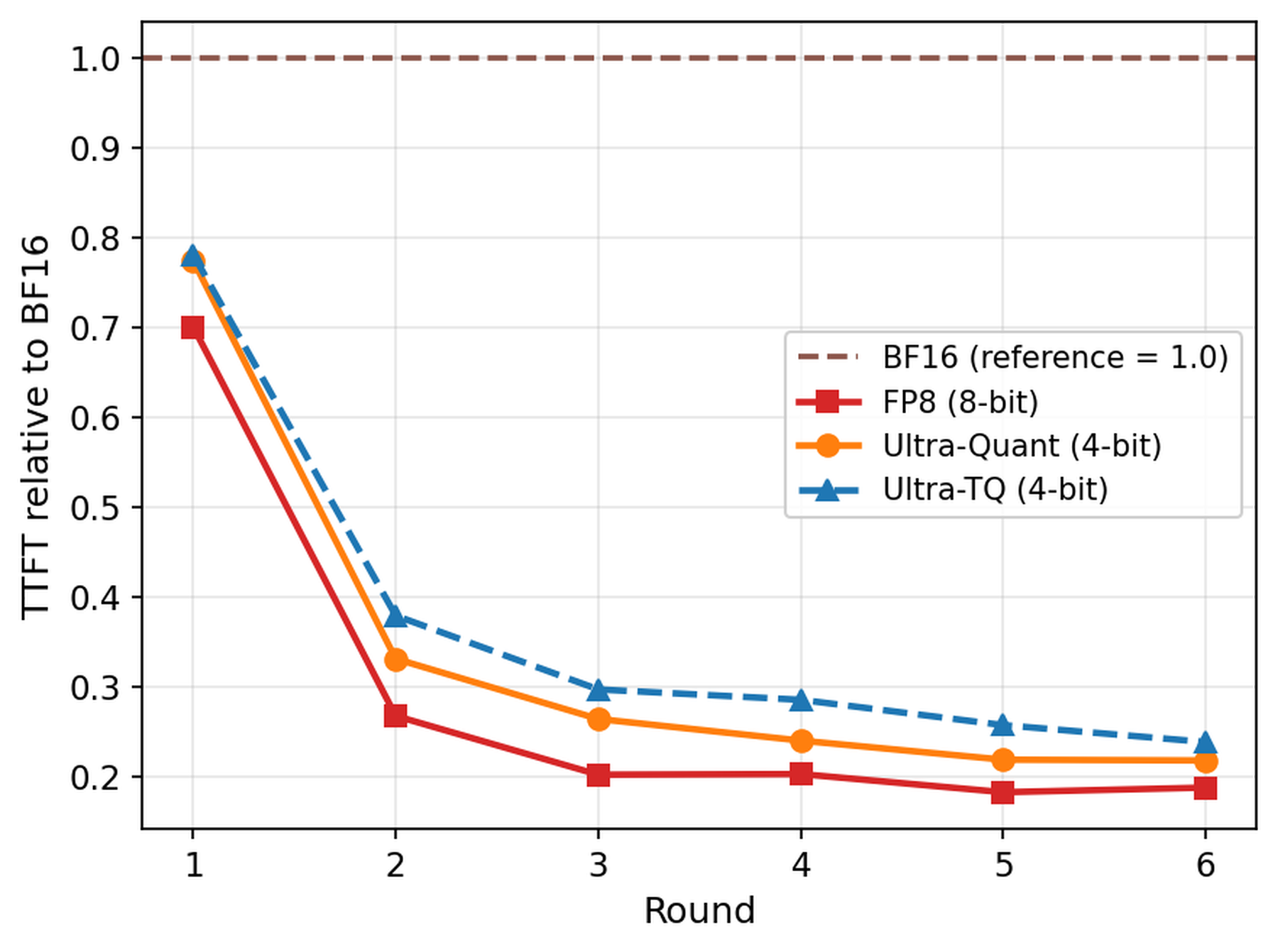 GMU ablation for TTFT