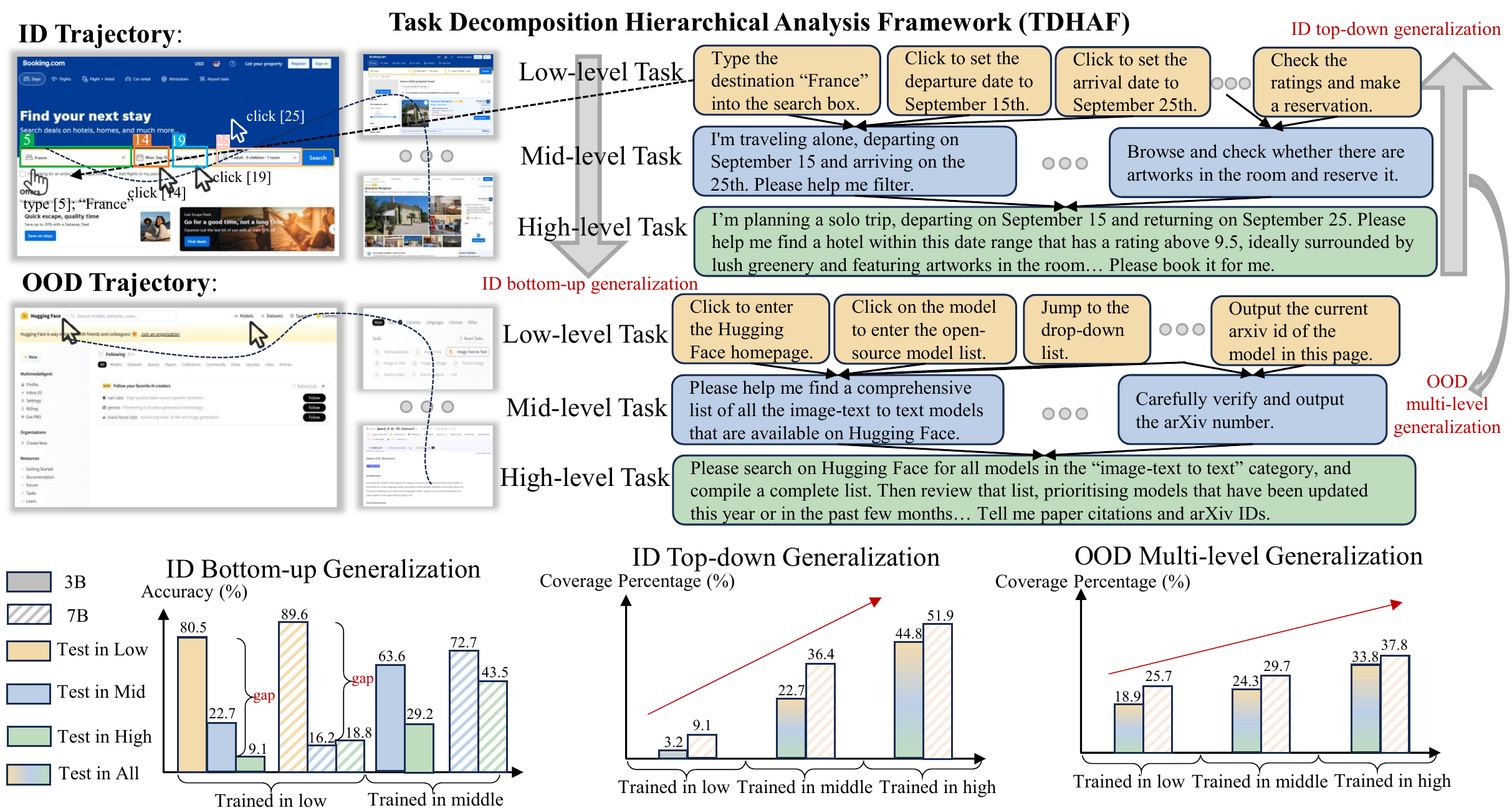 TDHAF framework
