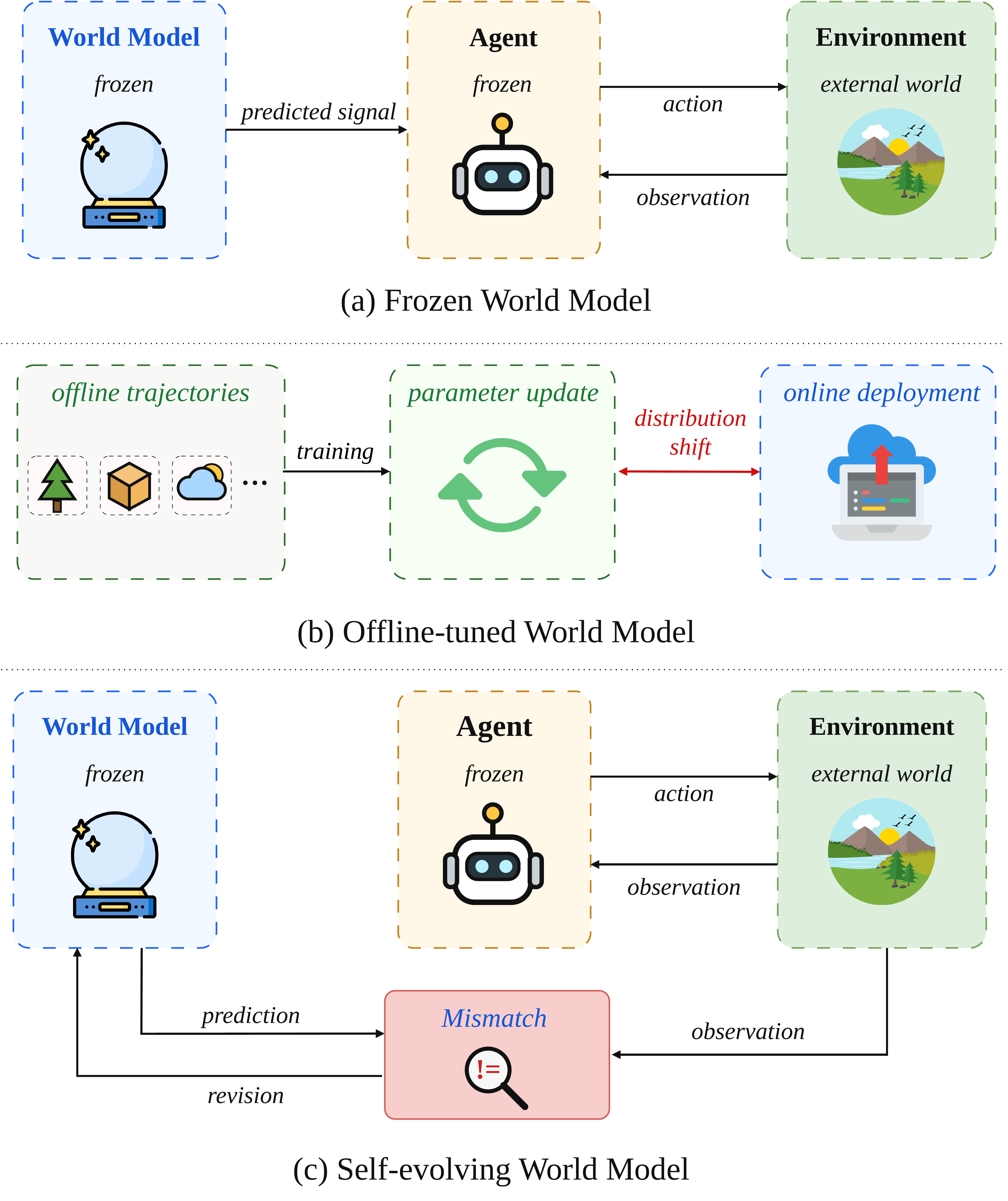 Figure 1: Frozen, offline-tuned, self-evolving world model의 차이
