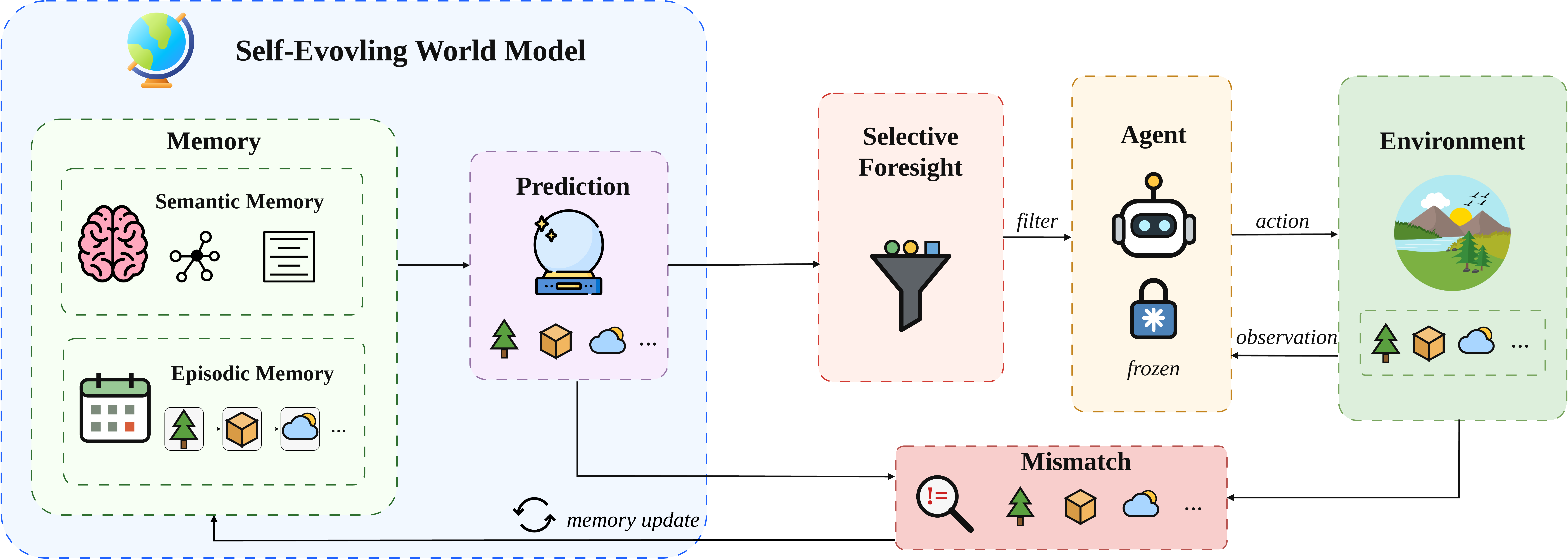 Figure 3: WorldEvolver pipeline: episodic memory, semantic memory, selective foresight