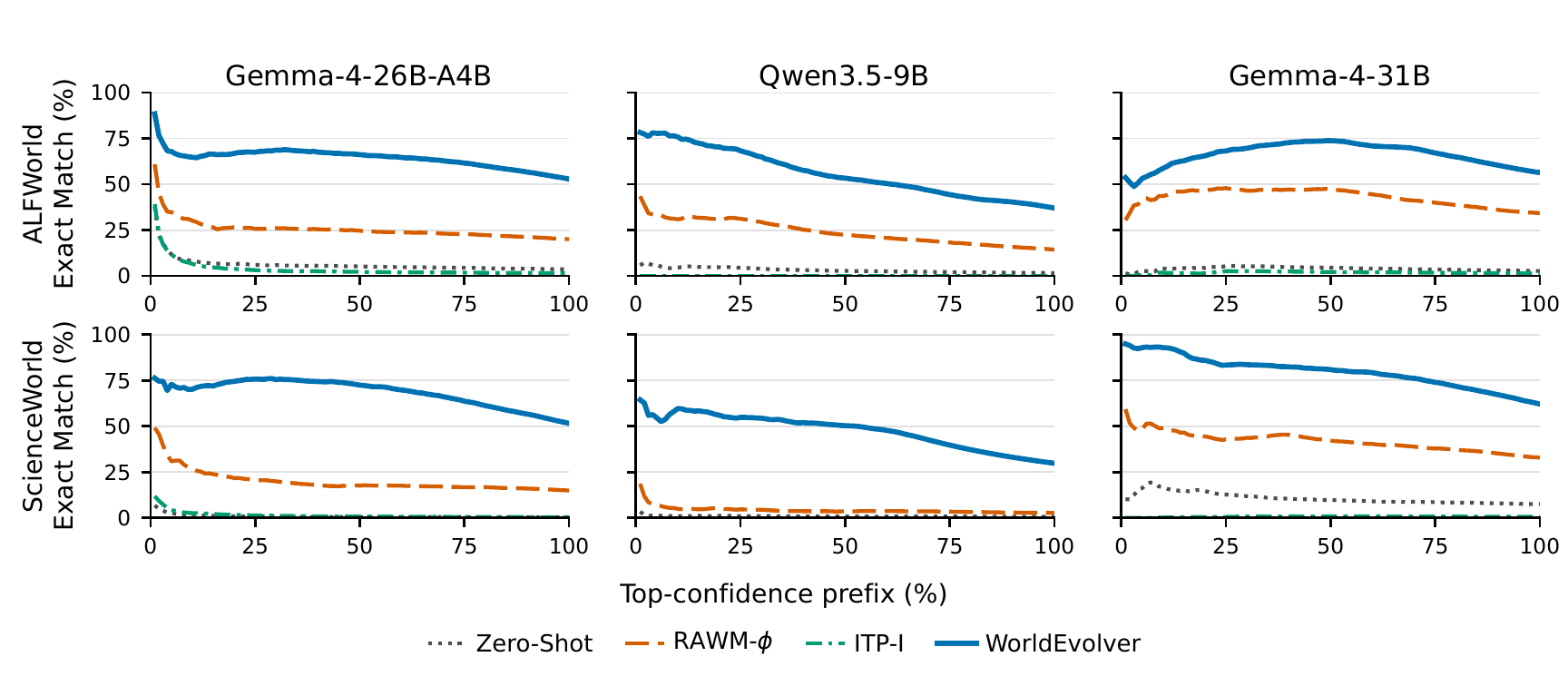 Figure 6: confidence-ranked Exact Match prefix for selective foresight