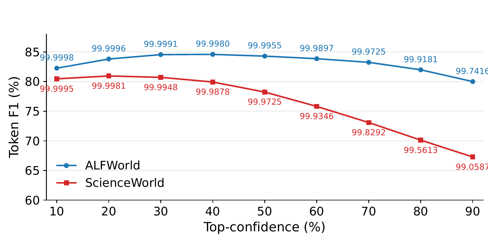 Figure 7: Gemma-4-26B-A4B 조건의 Token F1 confidence calibration