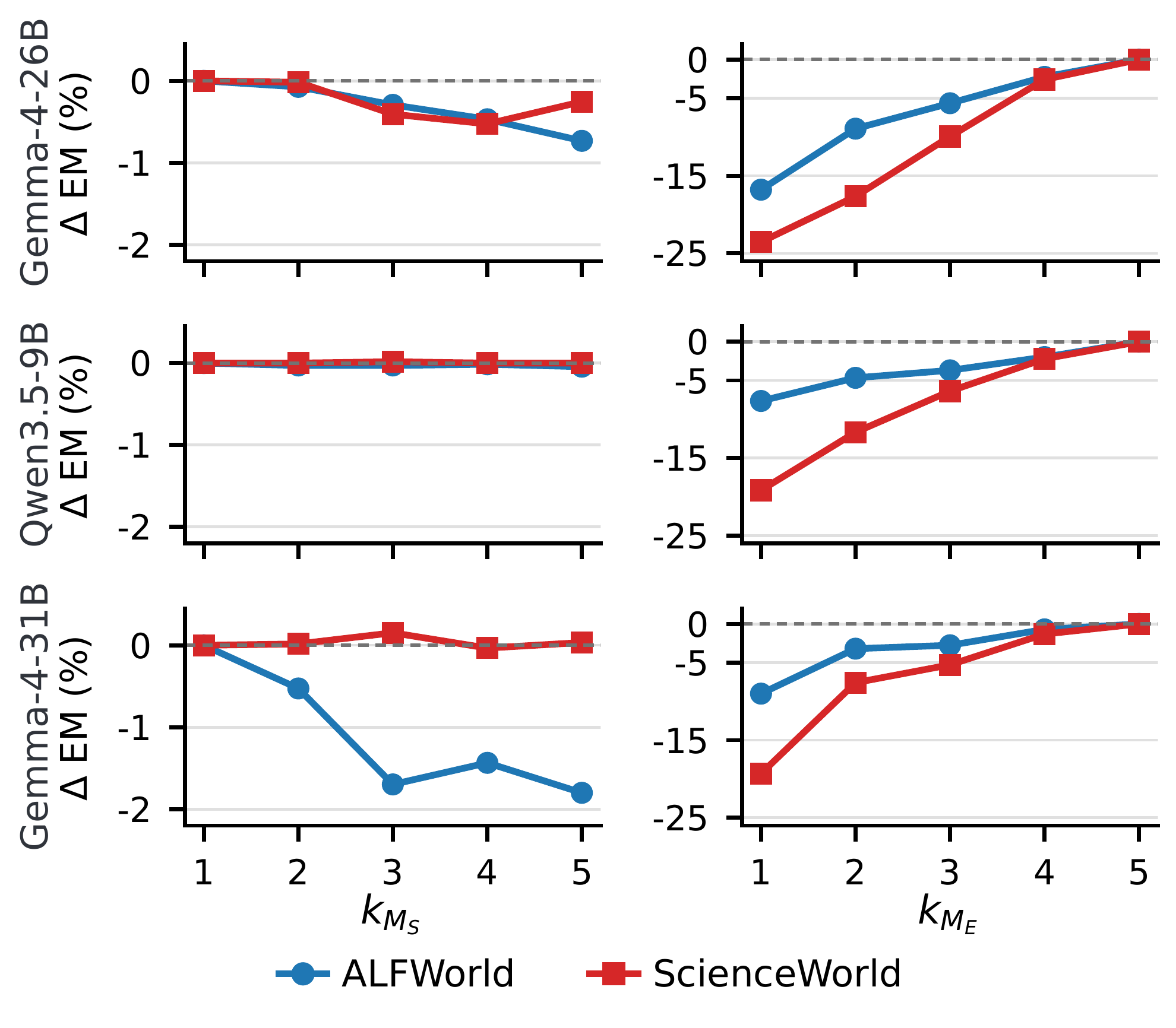Figure 5: episodic and semantic memory hyperparameter sweep