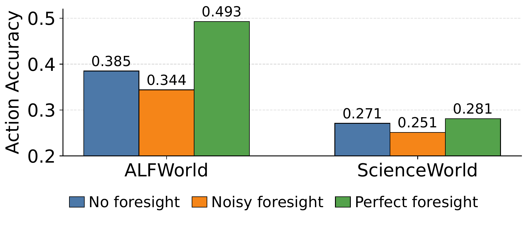 Figure 2: oracle foresight와 noisy foresight가 action accuracy에 미치는 영향