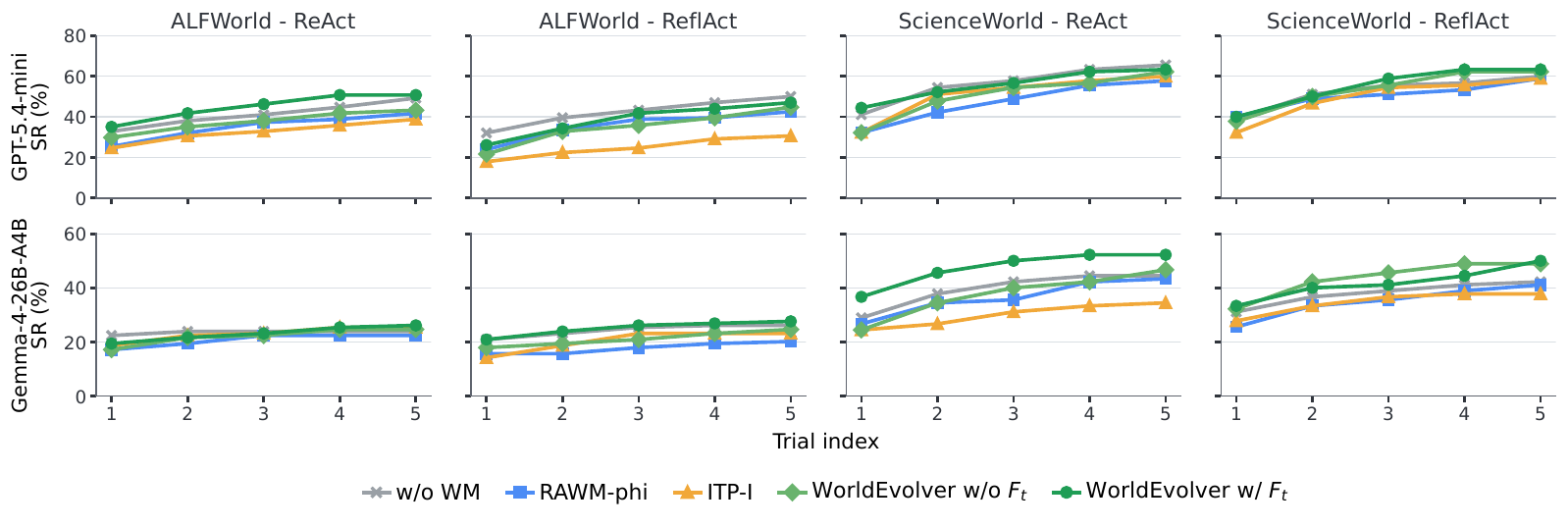 Figure 4: best-of-L planning success rate curves