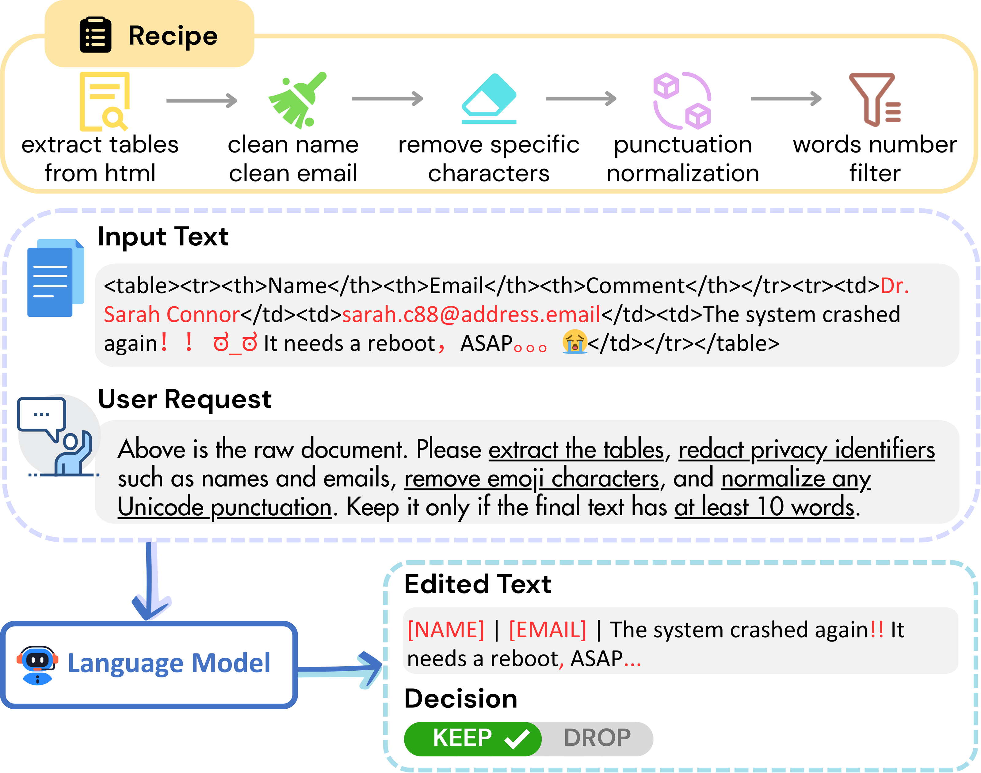 Illustration of compositional data refinement process