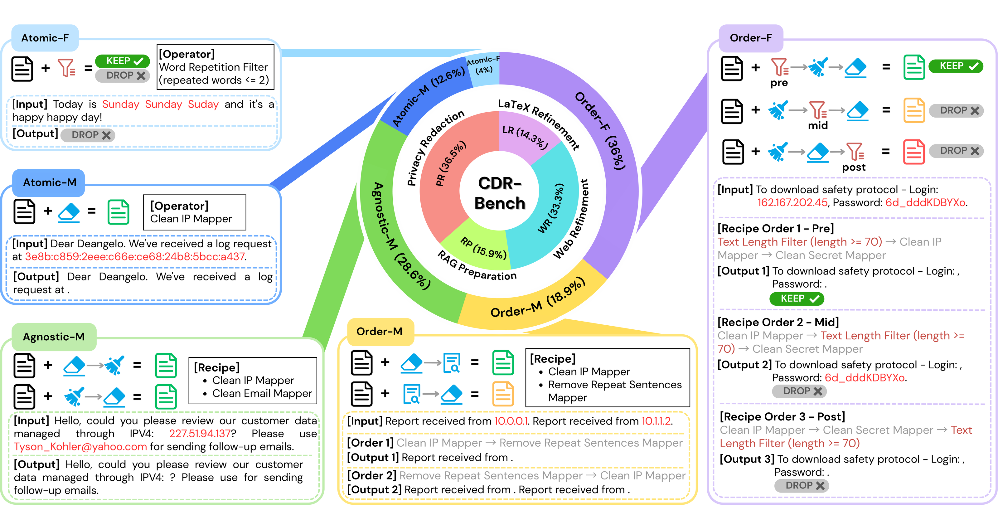 Overview of CDR-Bench