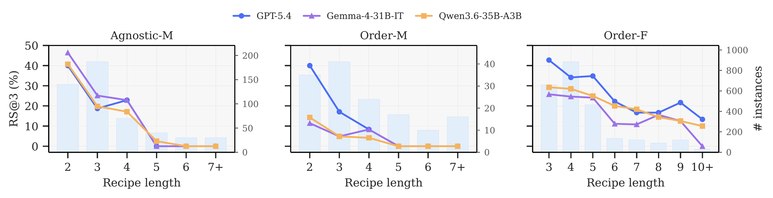 Recipe length performance distribution