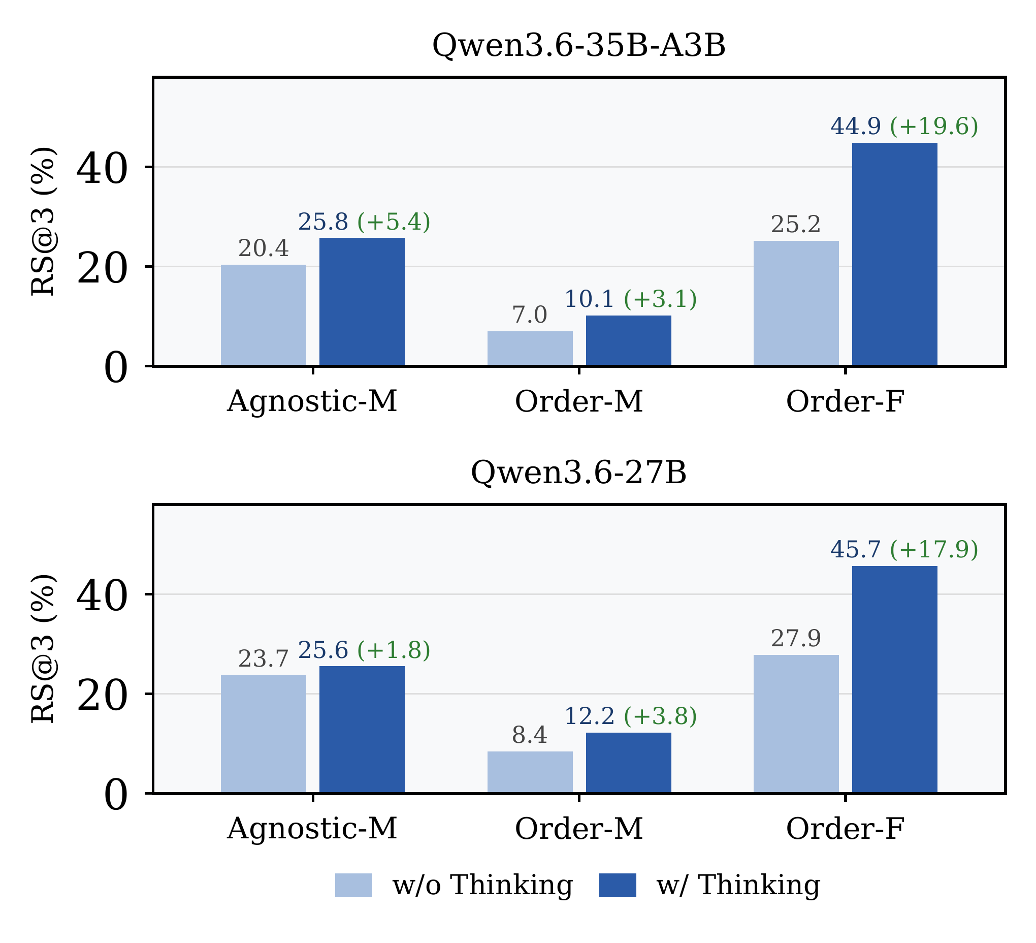 Effect of thinking mode across tracks.