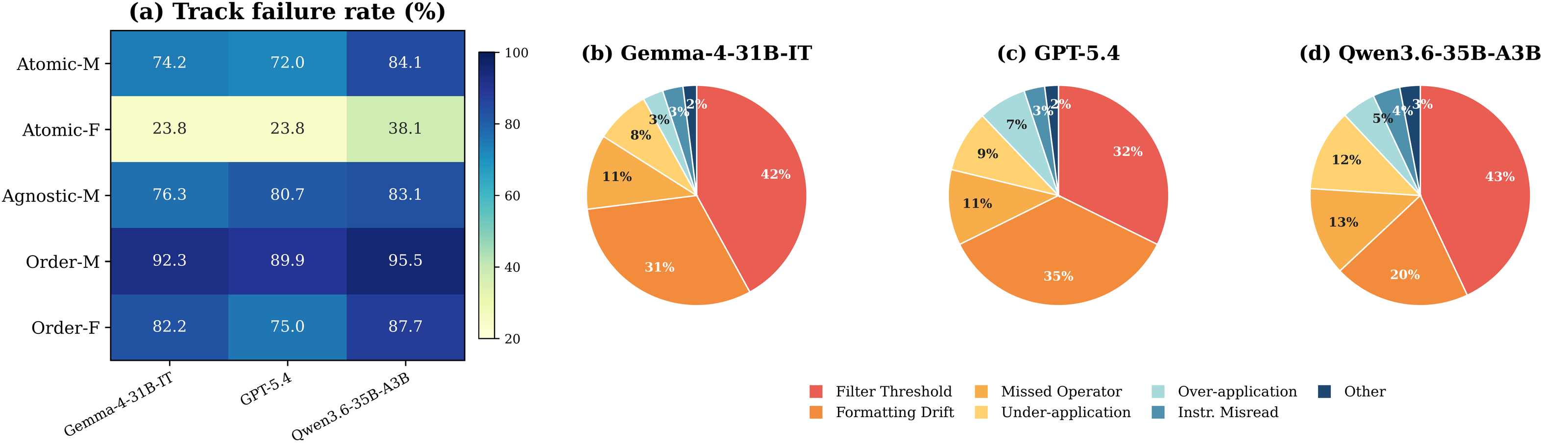 Failure mode analysis across representative models.