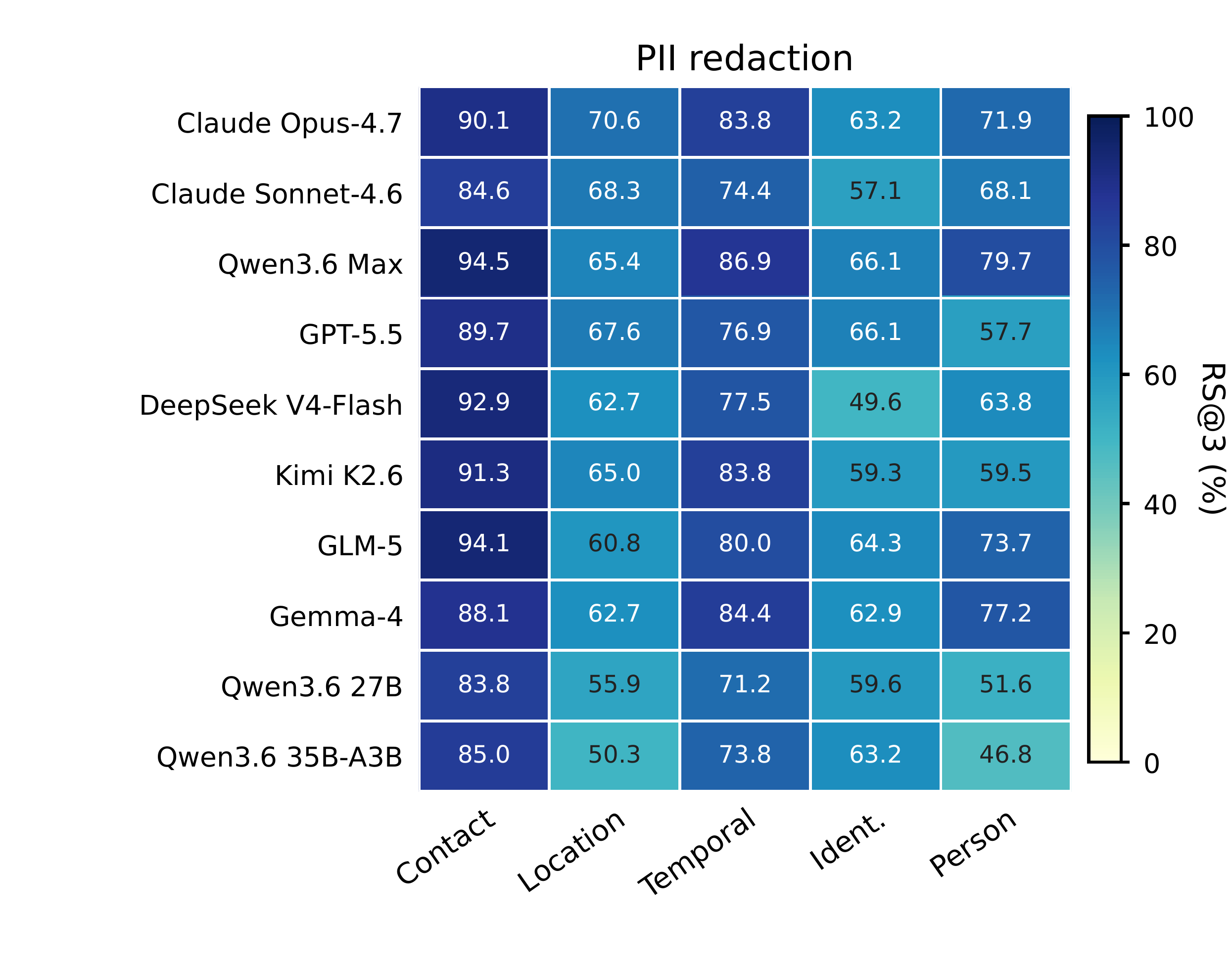 Atomic subtask heatmap for semantic PII redaction