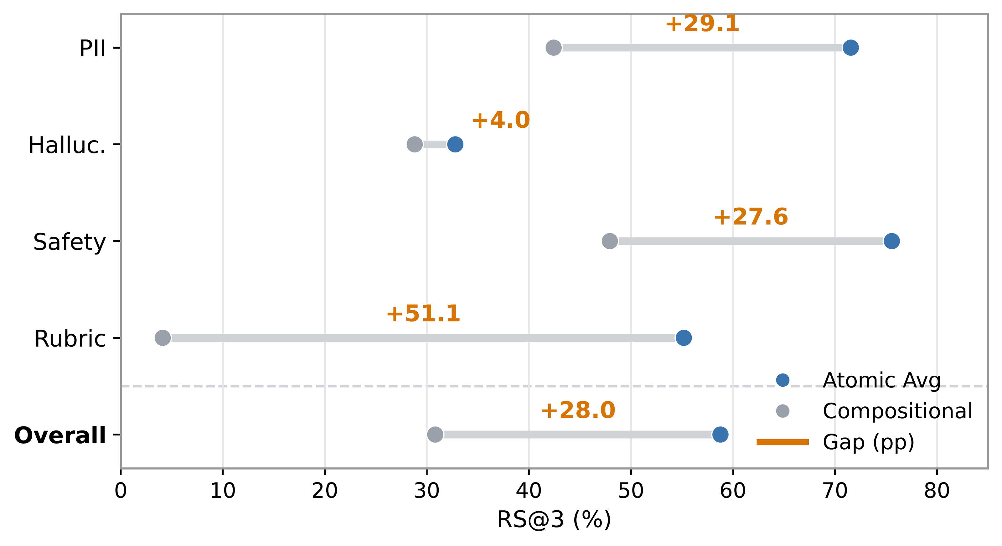 Atomic-to-compositional performance drop across semantic domains.