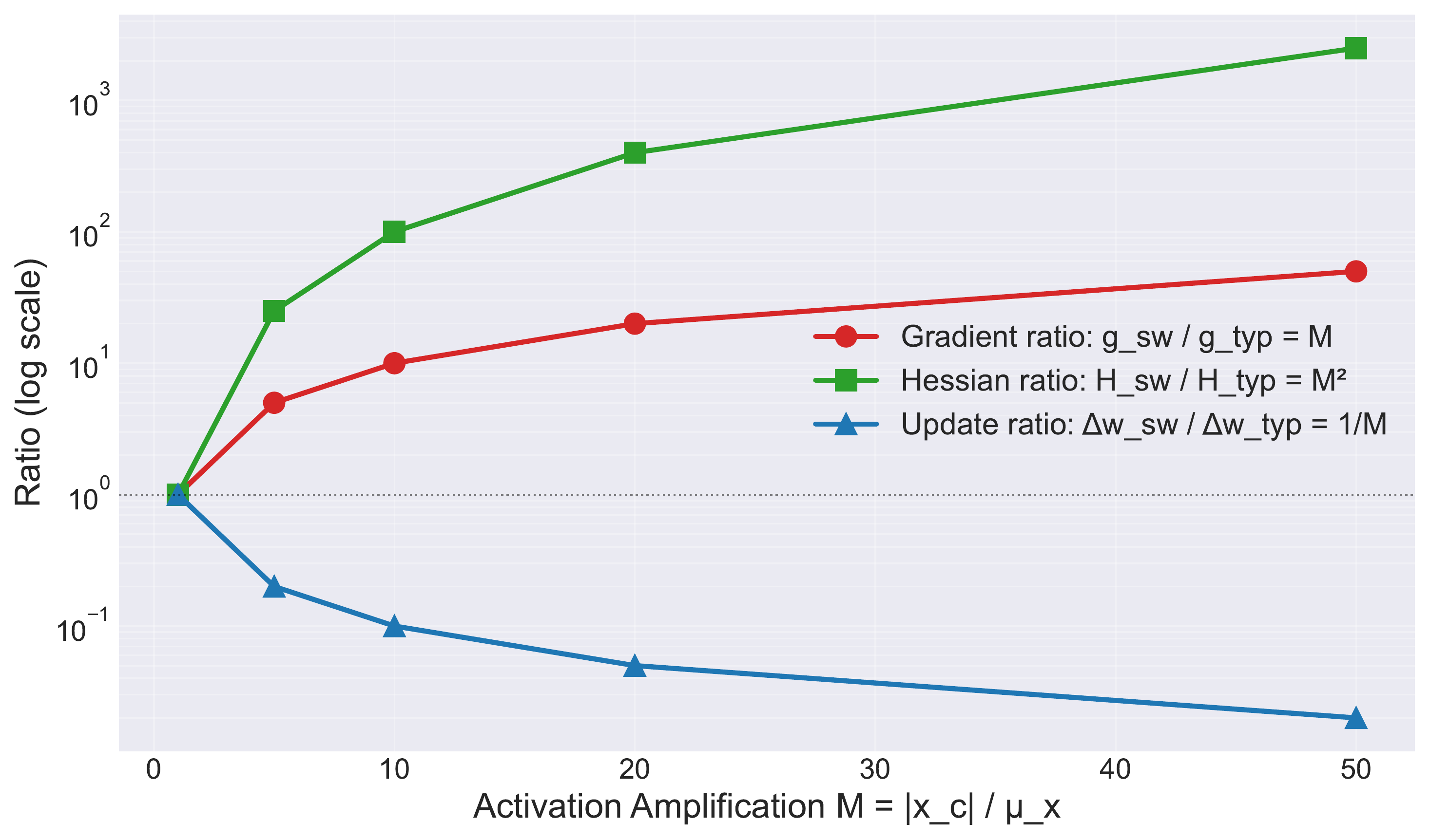큰 활성값에서 gradient와 Hessian이 다르게 스케일되는 optimizer suppression 메커니즘