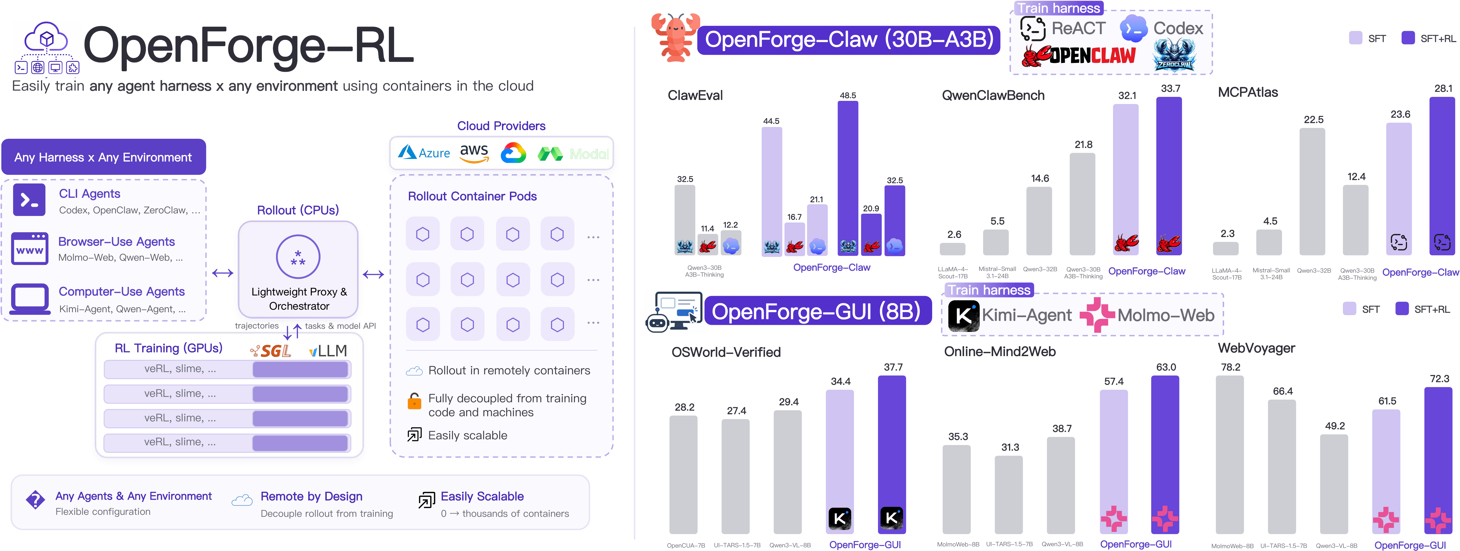 OpenForge RL 전체 개요와 Claw 및 GUI 벤치마크 결과