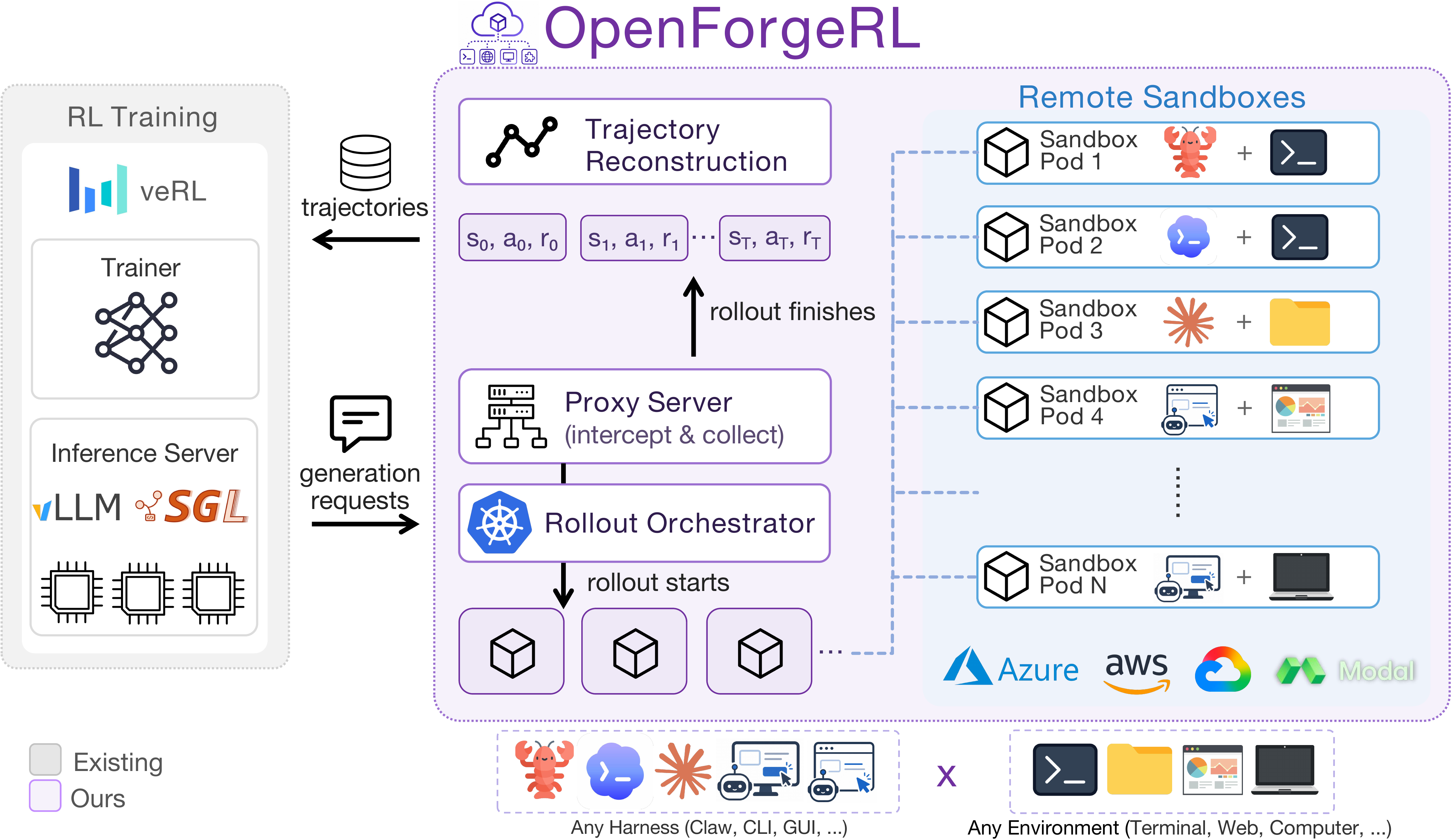 OpenForge RL 프록시와 Kubernetes 원격 sandbox 아키텍처