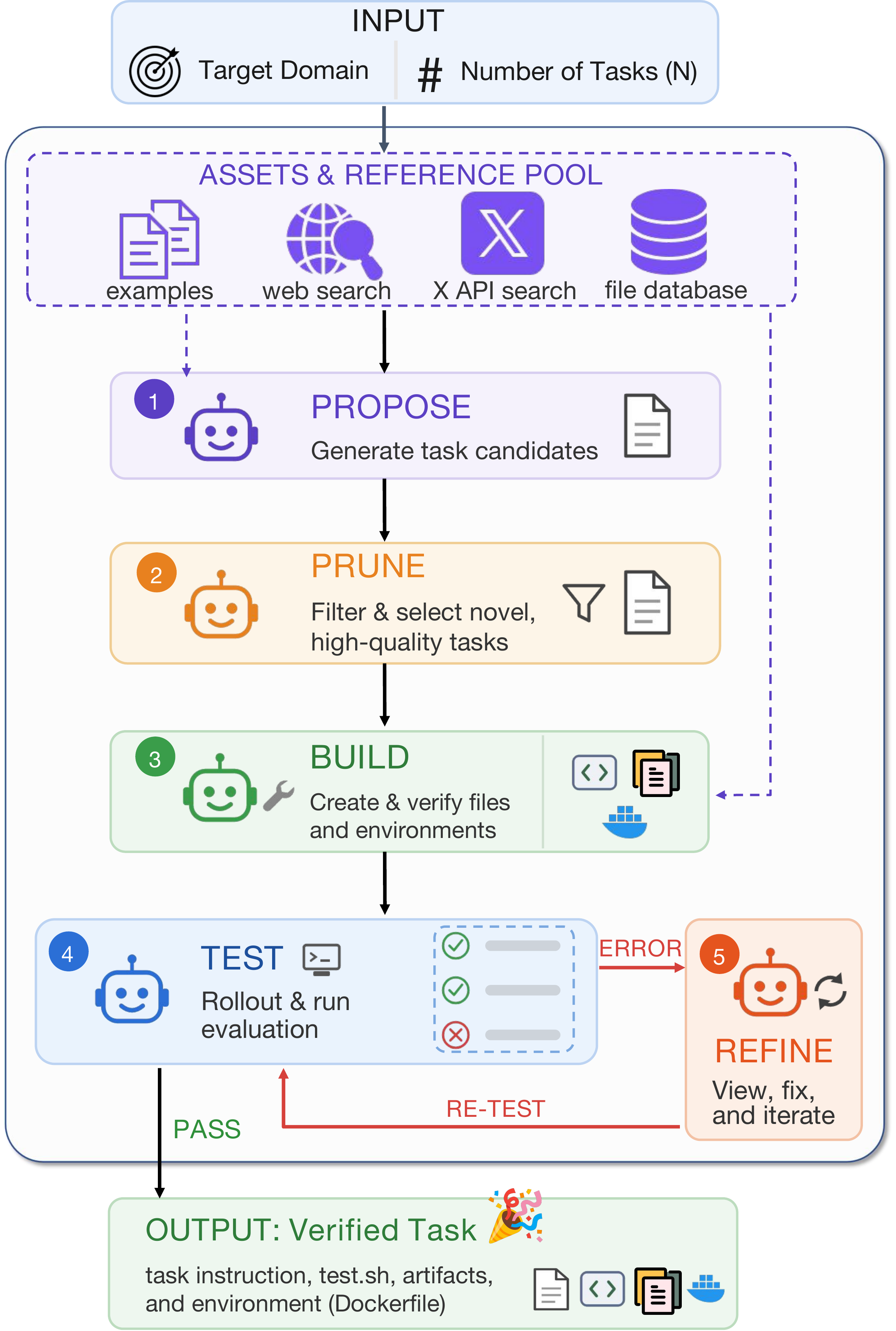 OpenForge task 제안 가지치기 구축 테스트 개선 파이프라인