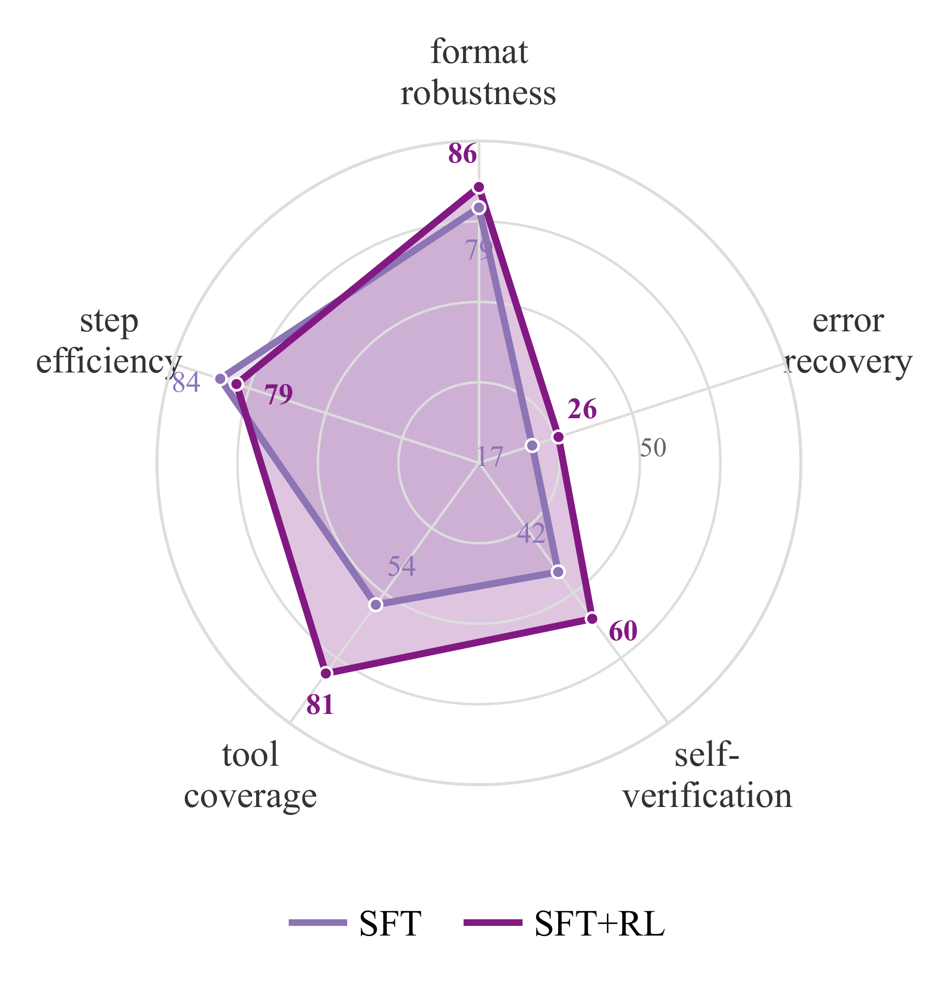 Codex에서 SFT와 SFT+RL 행동 능력 radar chart
