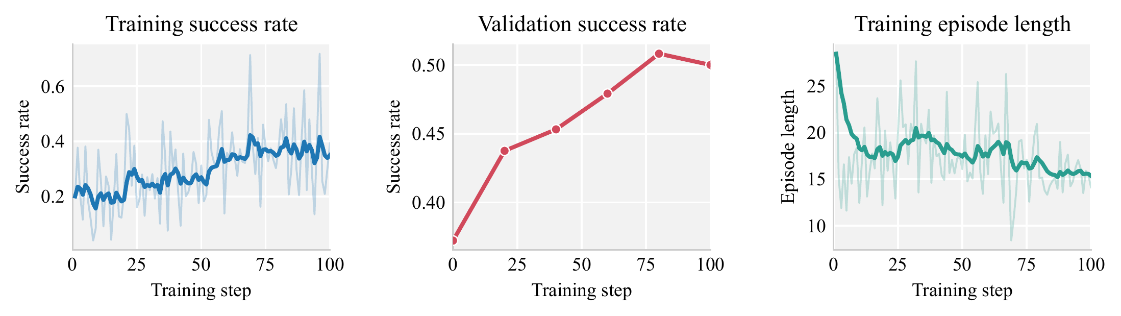 OpenForge Claw RL training success validation success episode length 곡선