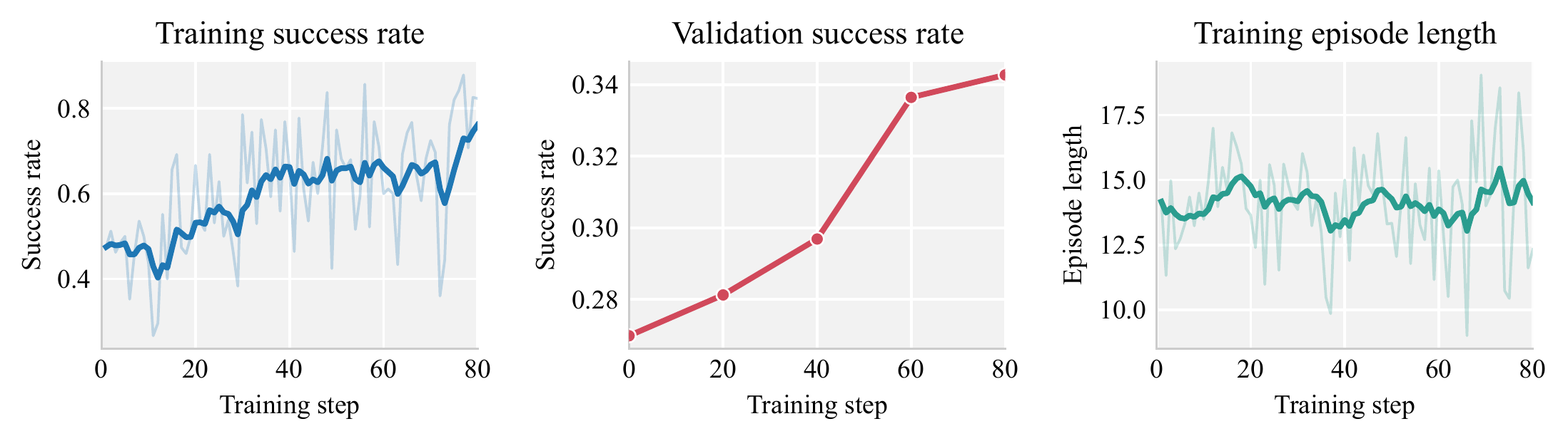 OpenForge Computer-Use RL training success validation success episode length 곡선