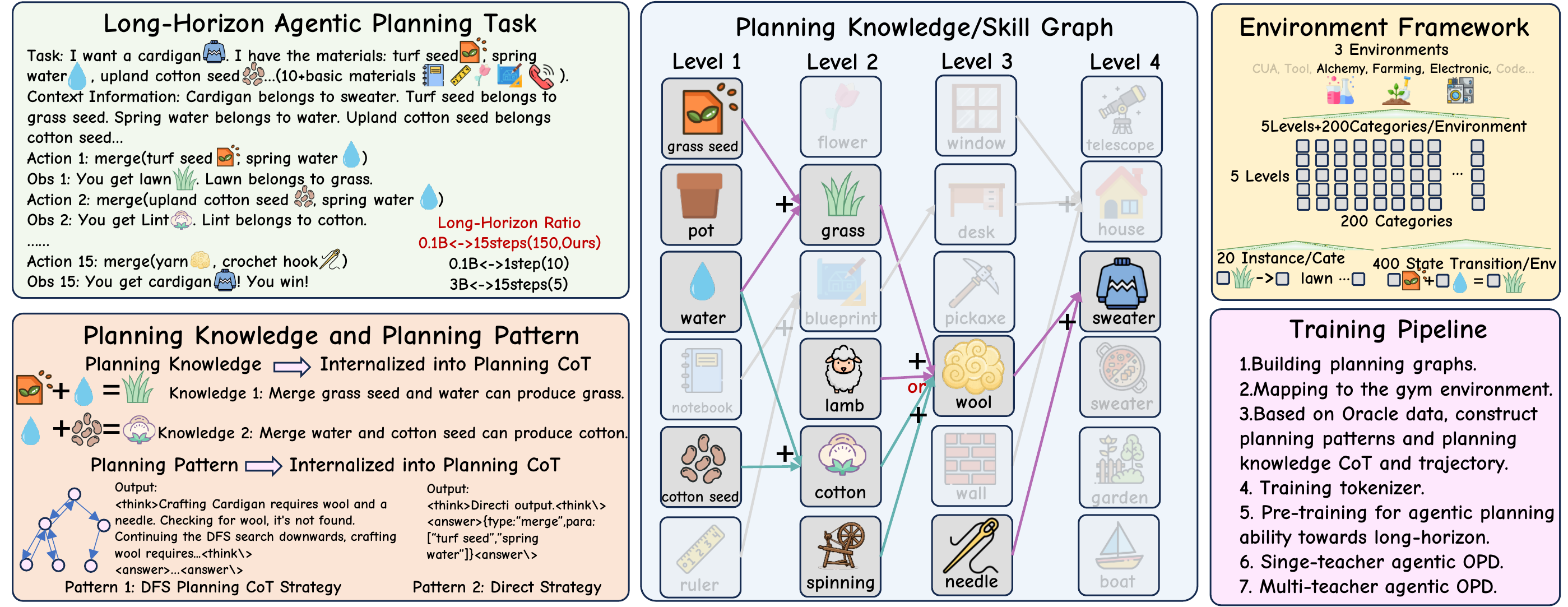 AND OR 스킬 그래프를 구체 환경으로 매핑하는 Controllable Planning Gym
