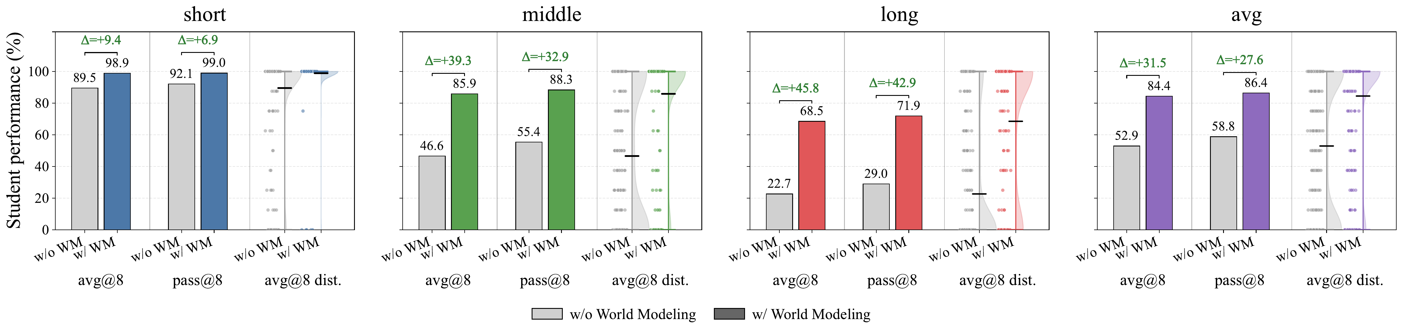 월드 모델 유무에 따른 Short, Middle, Long 성능 비교