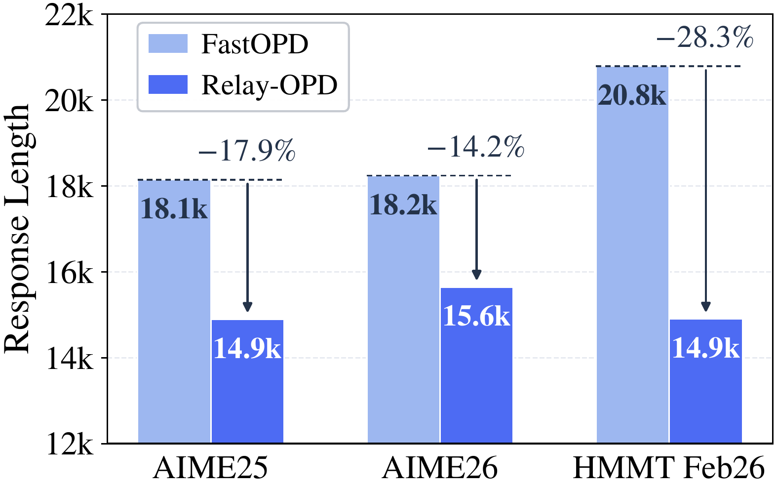 AIME 2025, AIME 2026, HMMT February 2026에서 Relay-OPD와 FastOPD의 추론 응답 길이