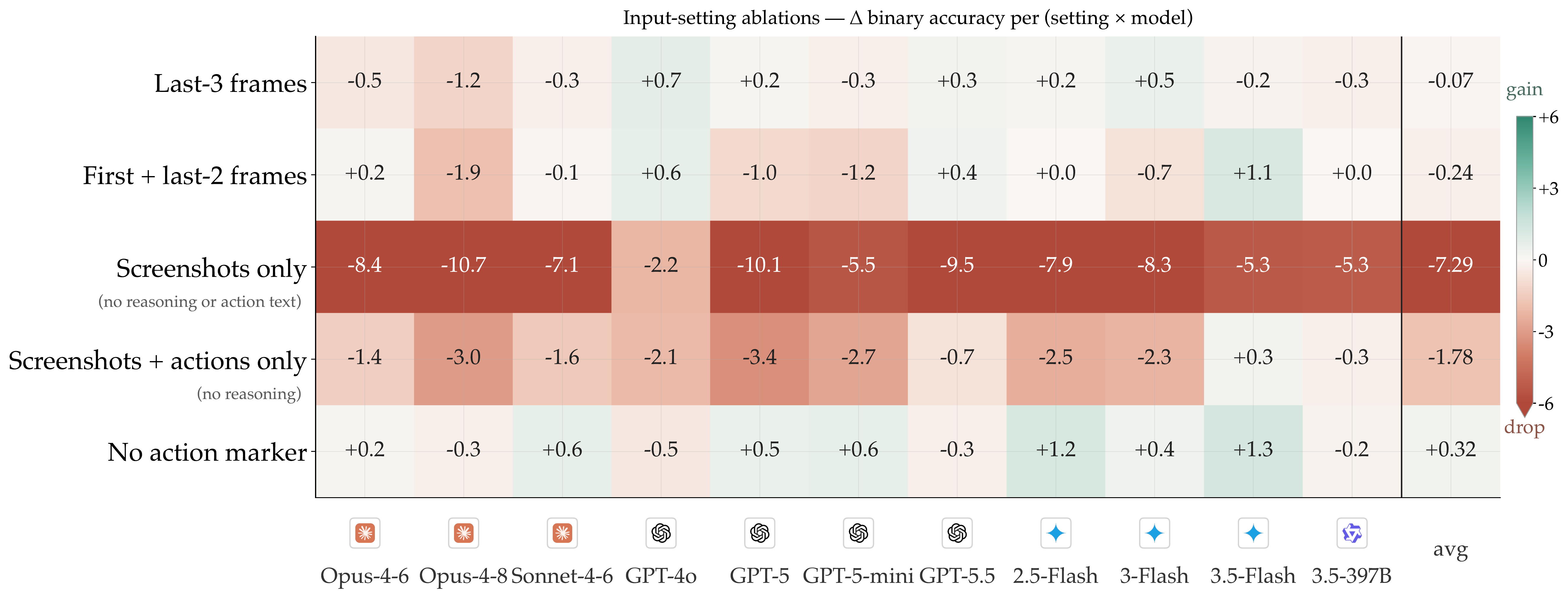 judge별 input ablation 정확도 변화 heatmap