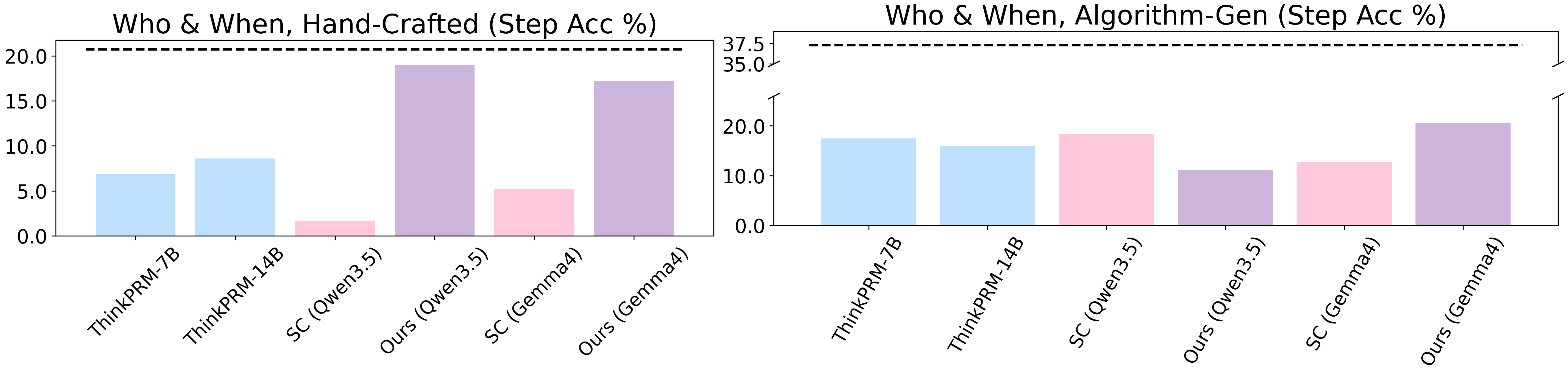 Failure attribution main result