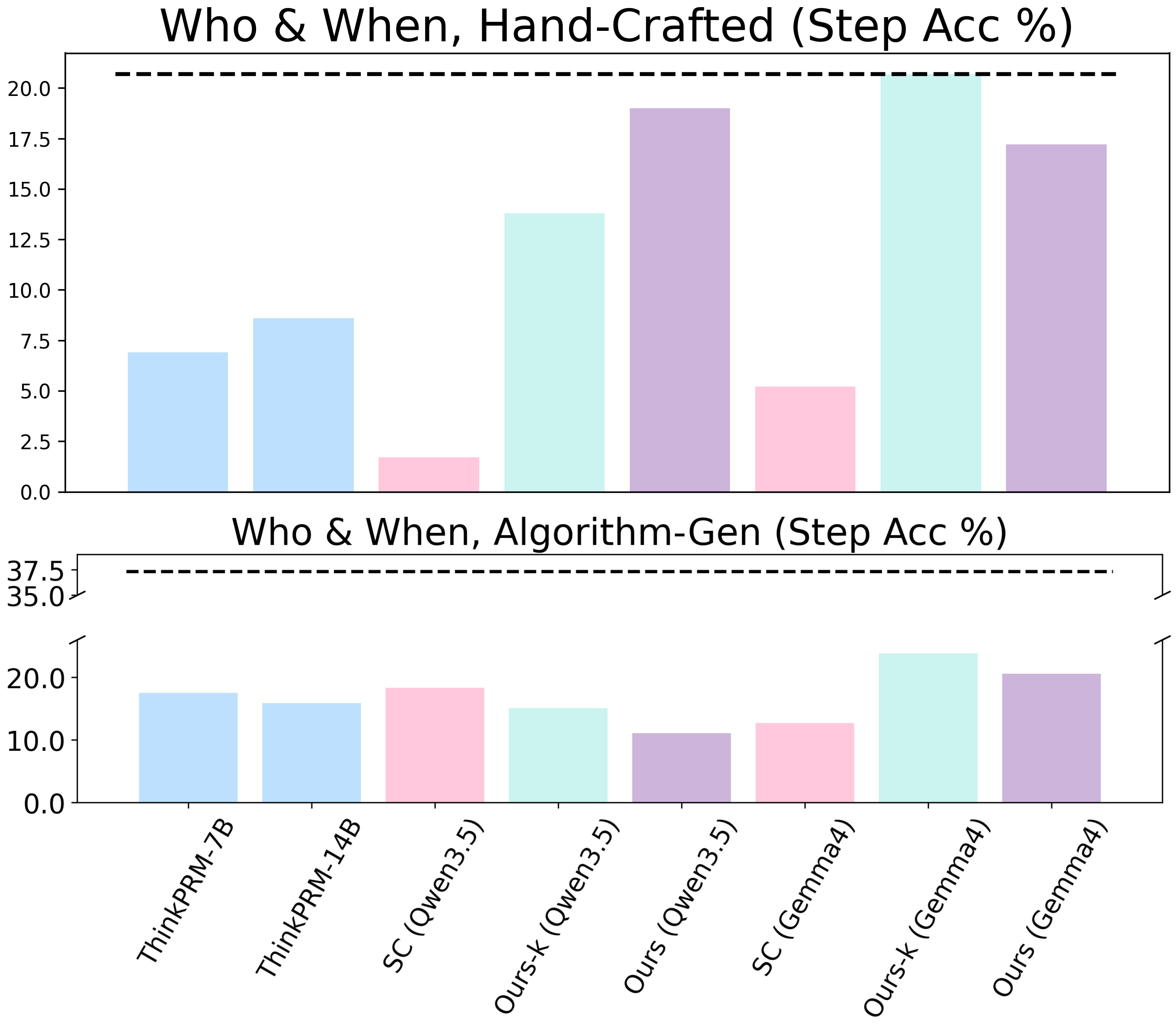 Failure attribution appendix