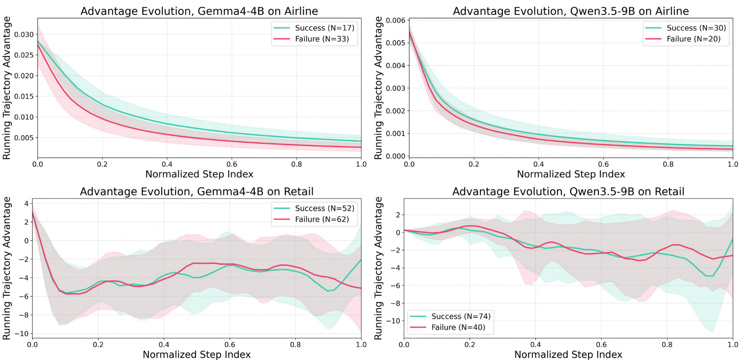 Progress advantage evolution