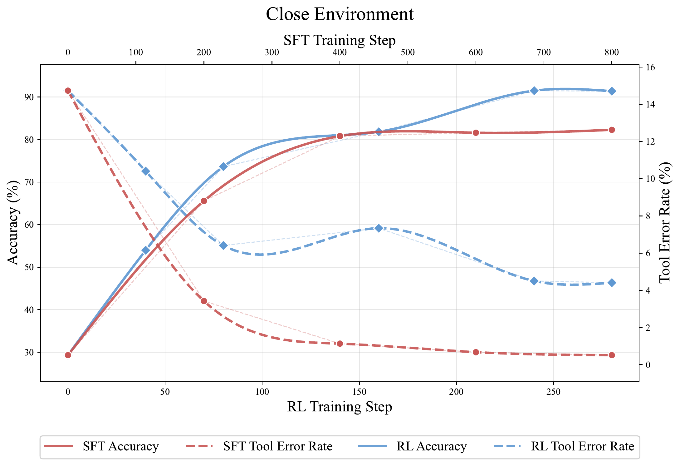 closed-setting SFT/RL performance