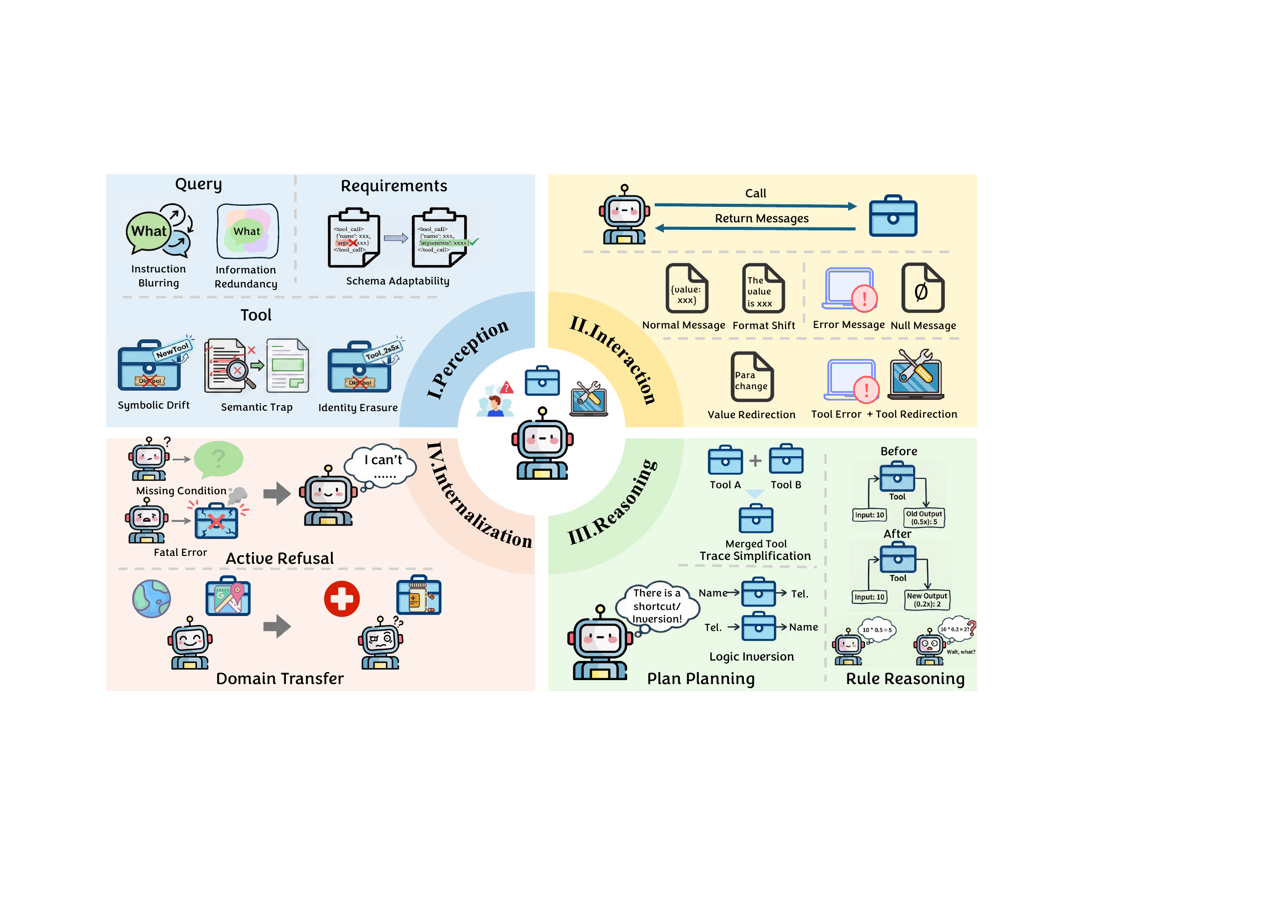 four-tier evaluation architecture